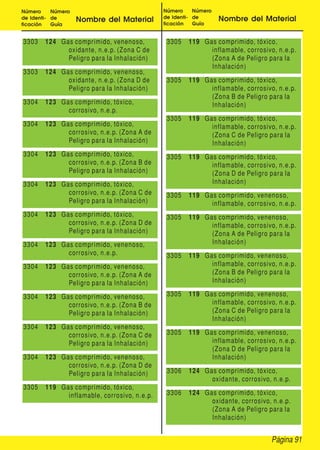Número     Número                             Número     Número
de Identi- de       Nombre del Material       de Identi- de       Nombre del Material
ficación   Guía                               ficación   Guía


3303    124 Gas comprimido, venenoso,          3305   119 Gas comprimido, tóxico,
              oxidante, n.e.p. (Zona C de                   inflamable, corrosivo, n.e.p.
              Peligro para la Inhalación)                   (Zona A de Peligro para la
                                                            Inhalación)
3303    124 Gas comprimido, venenoso,
              oxidante, n.e.p. (Zona D de      3305   119 Gas comprimido, tóxico,
              Peligro para la Inhalación)                   inflamable, corrosivo, n.e.p.
                                                            (Zona B de Peligro para la
3304    123 Gas comprimido, tóxico,                         Inhalación)
              corrosivo, n.e.p.
                                               3305   119 Gas comprimido, tóxico,
3304    123 Gas comprimido, tóxico,                         inflamable, corrosivo, n.e.p.
              corrosivo, n.e.p. (Zona A de                  (Zona C de Peligro para la
              Peligro para la Inhalación)                   Inhalación)
3304    123 Gas comprimido, tóxico,            3305   119 Gas comprimido, tóxico,
              corrosivo, n.e.p. (Zona B de                  inflamable, corrosivo, n.e.p.
              Peligro para la Inhalación)                   (Zona D de Peligro para la
3304    123 Gas comprimido, tóxico,                         Inhalación)
              corrosivo, n.e.p. (Zona C de     3305   119 Gas comprimido, venenoso,
              Peligro para la Inhalación)                   inflamable, corrosivo, n.e.p.
3304    123 Gas comprimido, tóxico,            3305   119 Gas comprimido, venenoso,
              corrosivo, n.e.p. (Zona D de                  inflamable, corrosivo, n.e.p.
              Peligro para la Inhalación)                   (Zona A de Peligro para la
3304    123 Gas comprimido, venenoso,                       Inhalación)
              corrosivo, n.e.p.                3305   119 Gas comprimido, venenoso,
3304    123 Gas comprimido, venenoso,                       inflamable, corrosivo, n.e.p.
              corrosivo, n.e.p. (Zona A de                  (Zona B de Peligro para la
              Peligro para la Inhalación)                   Inhalación)

3304    123 Gas comprimido, venenoso,          3305   119 Gas comprimido, venenoso,
              corrosivo, n.e.p. (Zona B de                  inflamable, corrosivo, n.e.p.
              Peligro para la Inhalación)                   (Zona C de Peligro para la
                                                            Inhalación)
3304    123 Gas comprimido, venenoso,
              corrosivo, n.e.p. (Zona C de     3305   119 Gas comprimido, venenoso,
              Peligro para la Inhalación)                   inflamable, corrosivo, n.e.p.
                                                            (Zona D de Peligro para la
3304    123 Gas comprimido, venenoso,                       Inhalación)
              corrosivo, n.e.p. (Zona D de
              Peligro para la Inhalación)      3306   124 Gas comprimido, tóxico,
                                                            oxidante, corrosivo, n.e.p.
3305    119 Gas comprimido, tóxico,
              inflamable, corrosivo, n.e.p.    3306   124 Gas comprimido, tóxico,
                                                            oxidante, corrosivo, n.e.p.
                                                            (Zona A de Peligro para la
                                                            Inhalación)


                                                                                Página 91
 