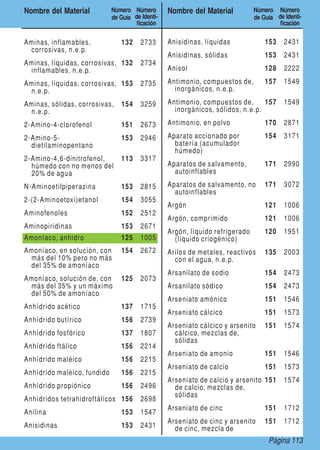 Página 113
Nombre del Material Número
de Guía
Número
de Identi-
ficación
Nombre del Material Número
de Guía
Número
de Identi-
ficación
Aminas, inflamables,
corrosivas, n.e.p.
132 2733
Aminas, líquidas, corrosivas,
inflamables, n.e.p.
132 2734
Aminas, líquidas, corrosivas,
n.e.p.
153 2735
Aminas, sólidas, corrosivas,
n.e.p.
154 3259
2-Amino-4-clorofenol 151 2673
2-Amino-5-
dietilaminopentano
153 2946
2-Amino-4,6-dinitrofenol,
húmedo con no menos del
20% de agua
113 3317
N-Aminoetilpiperazina 153 2815
2-(2-Aminoetoxi)etanol 154 3055
Aminofenoles 152 2512
Aminopiridinas 153 2671
Amoníaco, anhidro 125 1005
Amoníaco, en solución, con
más del 10% pero no más
del 35% de amoníaco
154 2672
Amoníaco, solución de, con
más del 35% y un máximo
del 50% de amoníaco
125 2073
Anhídrido acético 137 1715
Anhídrido butírico 156 2739
Anhídrido fosfórico 137 1807
Anhídrido ftálico 156 2214
Anhídrido maléico 156 2215
Anhídrido maléico, fundido 156 2215
Anhídrido propiónico 156 2496
Anhídridos tetrahidroftálicos 156 2698
Anilina 153 1547
Anisidinas 153 2431
Anisidinas, líquidas 153 2431
Anisidinas, sólidas 153 2431
Anisol 128 2222
Antimonio, compuestos de,
inorgánicos, n.e.p.
157 1549
Antimonio, compuestos de,
inorgánicos, sólidos, n.e.p.
157 1549
Antimonio, en polvo 170 2871
Aparato accionado por
batería (acumulador
húmedo)
154 3171
Aparatos de salvamento,
autoinflables
171 2990
Aparatos de salvamento, no
autoinflables
171 3072
Argón 121 1006
Argón, comprimido 121 1006
Argón, líquido refrigerado
(líquido criogénico)
120 1951
Arilos de metales, reactivos
con el agua, n.e.p.
135 2003
Arsanilato de sodio 154 2473
Arsanilato sódico 154 2473
Arseniato amónico 151 1546
Arseniato cálcico 151 1573
Arseniato cálcico y arsenito
cálcico, mezclas de,
sólidas
151 1574
Arseniato de amonio 151 1546
Arseniato de calcio 151 1573
Arseniato de calcio y arsenito
de calcio, mezclas de,
sólidas
151 1574
Arseniato de cinc 151 1712
Arseniato de cinc y arsenito
de cinc, mezcla de
151 1712
 