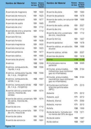 Page 114Página 114
Nombre del Material Número
de Guía
Número
de Identi-
ficación
Nombre del Material Número
de Guía
Número
de Identi-
ficación
Arseniato de magnesio 151 1622
Arseniato de mercurio 151 1623
Arseniato de potasio 151 1677
Arseniato de sodio 151 1685
Arseniato de zinc 151 1712
Arseniato de zinc y arsenito
de zinc, mezcla de
151 1712
Arseniato férrico 151 1606
Arseniato ferroso 151 1608
Arseniato magnésico 151 1622
Arseniato mercúrico 151 1623
Arseniato potásico 151 1677
Arseniato sódico 151 1685
Arseniatos de plomo 151 1617
Arsénico 152 1558
Arsénico, compuesto de,
líquido, n.e.p.
152 1556
Arsénico, compuesto líquido
de, n.e.p., inorgánico
152 1556
Arsénico, compuesto de,
sólido, n.e.p.
152 1557
Arsénico, compuesto sólido
de, n.e.p., inorgánico
152 1557
Arsenito cálcico y arseniato
cálcico, mezclas de,
sólidas
151 1574
Arsenito de calcio y arseniato
de calcio, mezclas de,
sólidas
151 1574
Arsenito de cinc 151 1712
Arsenito de cinc y arseniato
de cinc, mezcla de
151 1712
Arsenito de cobre 151 1586
Arsenito de estroncio 151 1691
Arsenito de plata 151 1683
Arsenito de potasio 154 1678
Arsenito de sodio, en solución
acuosa
154 1686
Arsenito de sodio, sólido 151 2027
Arsenito de zinc 151 1712
Arsenito de zinc y arseniato
de zinc, mezcla de
151 1712
Arsenito férrico 151 1607
Arsenito potásico 154 1678
Arsenito sódico, en solución
acuosa
154 1686
Arsenito sódico, sólido 151 2027
Arsenitos de plomo 151 1618
Arsina 119 2188
Artículos para resina
poliéster
128 3269
Artículos, presurizados,
hidraúlicos (que contienen
gas no inflamables)
126 3164
Artículos, presurizados,
neumáticos (que contienen
gas no inflamables)
126 3164
Artículos que contienen
bifenilos policlorados
(BPC)
171 2315
Asbesto 171 2212
Asbesto, azúl 171 2212
Asbesto, blanco 171 2590
Asbesto, marron 171 2212
Asfalto 130 1999
Azida de bario, húmeda con
no menos del 50% de agua
113 1571
Azida de sodio 153 1687
Azida sódica 153 1687
 