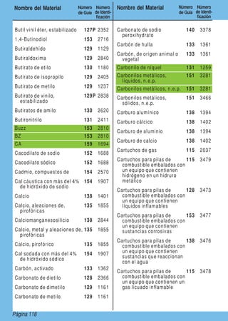 Page 118Página 118
Nombre del Material Número
de Guía
Número
de Identi-
ficación
Nombre del Material Número
de Guía
Número
de Identi-
ficación
Butil vinil éter, estabilizado 127P 2352
1,4-Butinodiol 153 2716
Butiraldehído 129 1129
Butiraldoxima 129 2840
Butirato de etilo 130 1180
Butirato de isopropilo 129 2405
Butirato de metilo 129 1237
Butirato de vinilo,
estabilizado
129P 2838
Butiratos de amilo 130 2620
Butironitrilo 131 2411
Buzz 153 2810
BZ 153 2810
CA 159 1694
Cacodilato de sodio 152 1688
Cacodilato sódico 152 1688
Cadmio, compuestos de 154 2570
Cal cáustica con más del 4%
de hidróxido de sodio
154 1907
Calcio 138 1401
Calcio, aleaciones de,
pirofóricas
135 1855
Calciomanganesosilicio 138 2844
Calcio, metal y aleaciones de,
pirofóricas
135 1855
Calcio, pirofórico 135 1855
Cal sodada con más del 4%
de hidróxido sódico
154 1907
Carbón, activado 133 1362
Carbonato de dietilo 128 2366
Carbonato de dimetilo 129 1161
Carbonato de metilo 129 1161
Carbonato de sodio
peroxihydrato
140 3378
Carbón de hulla 133 1361
Carbón, de origen animal o
vegetal
133 1361
Carbonilo de níquel 131 1259
Carbonilos metálicos,
líquidos, n.e.p.
151 3281
Carbonilos metálicos, n.e.p. 151 3281
Carbonilos metálicos,
sólidos, n.e.p.
151 3466
Carburo alumínico 138 1394
Carburo cálcico 138 1402
Carburo de aluminio 138 1394
Carburo de calcio 138 1402
Cartuchos de gas 115 2037
Cartuchos para pilas de
combustible embalados con
un equipo que contienen
hidrógeno en un hidruro
metálico
115 3479
Cartuchos para pilas de
combustible embalados con
un equipo que contienen
líquidos inflamables
128 3473
Cartuchos para pilas de
combustible embalados con
un equipo que contienen
sustancias corrosivas
153 3477
Cartuchos para pilas de
combustible embalados con
un equipo que contienen
sustancias que reaccionan
con el agua
138 3476
Cartuchos para pilas de
combustible embalados con
un equipo que contienen un
gas licuado inflamable
115 3478
 