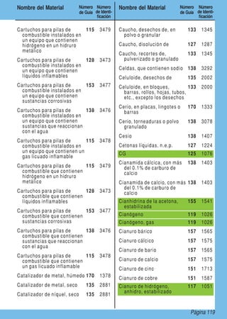 Página 119
Nombre del Material Número
de Guía
Número
de Identi-
ficación
Nombre del Material Número
de Guía
Número
de Identi-
ficación
Cartuchos para pilas de
combustible instalados en
un equipo que contienen
hidrógeno en un hidruro
metálico
115 3479
Cartuchos para pilas de
combustible instalados en
un equipo que contienen
líquidos inflamables
128 3473
Cartuchos para pilas de
combustible instalados en
un equipo que contienen
sustancias corrosivas
153 3477
Cartuchos para pilas de
combustible instalados en
un equipo que contienen
sustancias que reaccionan
con el agua
138 3476
Cartuchos para pilas de
combustible instalados en
un equipo que contienen un
gas licuado inflamable
115 3478
Cartuchos para pilas de
combustible que contienen
hidrógeno en un hidruro
metálico
115 3479
Cartuchos para pilas de
combustible que contienen
líquidos inflamables
128 3473
Cartuchos para pilas de
combustible que contienen
sustancias corrosivas
153 3477
Cartuchos para pilas de
combustible que contienen
sustancias que reaccionan
con el agua
138 3476
Cartuchos para pilas de
combustible que contienen
un gas licuado inflamable
115 3478
Catalizador de metal, húmedo 170 1378
Catalizador de metal, seco 135 2881
Catalizador de níquel, seco 135 2881
Caucho, desechos de, en
polvo o granular
133 1345
Caucho, disolución de 127 1287
Caucho, recortes de,
pulverizado o granulado
133 1345
Celdas, que contienen sodio 138 3292
Celuloide, desechos de 135 2002
Celuloide, en bloques,
barras, rollos, hojas, tubos,
etc., excepto los desechos
133 2000
Cerio, en placas, lingotes o
barras
170 1333
Cerio, torneaduras o polvo
granulado
138 3078
Cesio 138 1407
Cetonas líquidas, n.e.p. 127 1224
CG 125 1076
Cianamida cálcica, con más
del 0.1% de carburo de
calcio
138 1403
Cianamida de calcio, con más
del 0.1% de carburo de
calcio
138 1403
Cianhidrina de la acetona,
estabilizada
155 1541
Cianógeno 119 1026
Cianógeno, gas 119 1026
Cianuro bárico 157 1565
Cianuro cálcico 157 1575
Cianuro de bario 157 1565
Cianuro de calcio 157 1575
Cianuro de cinc 151 1713
Cianuro de cobre 151 1587
Cianuro de hidrógeno,
anhidro, estabilizado
117 1051
 