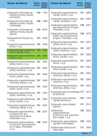 Página 127
Nombre del Material Número
de Guía
Número
de Identi-
ficación
Nombre del Material Número
de Guía
Número
de Identi-
ficación
Compuesto, eliminador de
arboles o hierba, líquido
(corrosivo)
154 1760
Compuesto, eliminador de
arboles o hierba, líquido
(inflamable)
128 1993
Compuesto, eliminador de
arboles o hierba, líquido
(tóxico)
153 2810
Compuesto fenilmercúrico,
n.e.p.
151 2026
Compuesto organoarsénical,
sólido, n.e.p.
151 3465
Compuesto organoarsénical,
tóxico, líquido, n.e.p.
151 3280
Compuesto organoarsénical,
tóxico, n.e.p.
151 3280
Compuesto organofosforado,
sólido, tóxico, n.e.p.
151 3464
Compuesto organofosforado,
sólido, venenoso, n.e.p.
151 3464
Compuesto organofosforado,
tóxico, sólido, n.e.p.
151 3464
Compuesto organofosforado,
venenoso, sólido, n.e.p.
151 3464
Compuesto organofosforoso,
sólido, tóxico, n.e.p.
151 3464
Compuesto organofosforoso,
sólido, venenoso, n.e.p.
151 3464
Compuesto organofosforoso,
tóxico, sólido, n.e.p.
151 3464
Compuesto organofosforoso,
venenoso, sólido, n.e.p.
151 3464
Compuesto organometálico,
en dispersión, que
reacciona con el agua,
inflamable, n.e.p.
138 3207
Compuesto organometálico,
en solución, que reacciona
con el agua, inflamable,
n.e.p.
138 3207
Compuesto organometálico,
líquido, tóxico, n.e.p.
151 3282
Compuesto organometálico,
líquido, venenoso, n.e.p.
151 3282
Compuesto organometálico,
que reacciona con el agua,
inflamable, n.e.p.
138 3207
Compuesto organometálico,
sólido, que reacciona con
el agua, inflamable, n.e.p.
138 3372
Compuesto organometálico,
sólido, tóxico, n.e.p.
151 3467
Compuesto organometálico,
sólido, venenoso, n.e.p.
151 3467
Compuesto organometálico,
tóxico, líquido, n.e.p.
151 3282
Compuesto organometálico,
tóxico, n.e.p.
151 3282
Compuesto organometálico,
tóxico, sólido, n.e.p.
151 3467
Compuesto organometálico,
venenoso, líquido, n.e.p.
151 3282
Compuesto organometálico,
venenoso, n.e.p.
151 3282
Compuesto organometálico,
venenoso, sólido, n.e.p.
151 3467
Compuesto, para el moldeado
de plásticos
171 3314
Compuesto, para limpieza,
líquido (corrosivo)
154 1760
Compuesto, para moldear
plástico
171 3314
Compuestos
organometálicos,
pirofóricos, que reacciona
con el agua, n.e.p.
135 3203
Compuestos, para limpieza,
líquidos (inflamables)
128 1993
Condensador eléctrico de
doble capa
171 3499
 