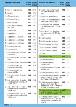 Page 132Página 132
Nombre del Material Número
de Guía
Número
de Identi-
ficación
Nombre del Material Número
de Guía
Número
de Identi-
ficación
Dimetil-N-propilamina 132 2266
Dimetilzinc 135 1370
1,1-Dimetoxietano 127 2377
1,2-Dimetoxietano 127 2252
Dimetoximetano 127 1234
Dinitrato de isosorbida,
mezcla de
133 2907
Dinitroanilinas 153 1596
Dinitrobencenos 152 1597
Dinitrobencenos, líquidos 152 1597
Dinitrobencenos, sólidos 152 1597
Dinitrobencenos, sólidos 152 3443
Dinitroclorobencenos 153 1577
Dinitro-o-cresol 153 1598
Dinitro-o-cresolato amónico,
en solución
141 3424
Dinitro-o-cresolato amónico,
sólido
141 1843
Dinitro-o-cresolato de amonio 141 1843
Dinitro-o-cresolato de
amonio, en solución
141 3424
Dinitro-o-cresolato de
amonio, sólido
141 1843
Dinitro-o-cresolato de sodio,
húmedo
113 1348
Dinitro-o-cresolato de sodio,
húmedo con un mínimo del
15% de agua
113 1348
Dinitro-o-cresolato sódico,
húmedo con un mínimo del
10% de agua
113 3369
Dinitro-o-cresolato sódico,
húmedo con un mínimo del
15% de agua
113 1348
Dinitrofenolatos, húmedos
con un mínimo del 15% de
agua
113 1321
Dinitrofenol, en solución 153 1599
Dinitrofenol, húmedo con no
menos del 15% de agua
113 1320
Dinitrorresorcina, húmeda
con no menos del 15% de
agua
113 1322
Dinitrorresorcinol, húmedo
con no menos del 15% de
agua
113 1322
Dinitrotoluenos 152 2038
Dinitrotoluenos, fundidos 152 1600
Dinitrotoluenos, líquidos 152 2038
Dinitrotoluenos, sólidos 152 2038
Dinitrotoluenos, sólidos 152 3454
Dioxano 127 1165
Dióxido de azufre 125 1079
Dióxido de carbono 120 1013
Dióxido de carbono,
comprimido
120 1013
Dióxido de carbono, líquido
refrigerado
120 2187
Dióxido de carbono, sólido 120 1845
Dióxido de carbono y óxido de
etileno, mezcla de, con más
del 6% de óxido de etileno
115 1041
Dióxido de carbono y óxido
de etileno, mezcla de, con
más del 9% pero no más del
87% de óxido de etileno
115 1041
Dióxido de carbono y óxido de
etileno, mezcla de, con más
del 87% de óxido de etileno
119P 3300
Dióxido de carbono y óxido
de etileno, mezclas de, con
no más del 6% de óxido de
etileno
126 1952
 