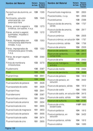Page 136Página 136
Nombre del Material Número
de Guía
Número
de Identi-
ficación
Nombre del Material Número
de Guía
Número
de Identi-
ficación
Ferrosilicon de aluminio, en
polvo
139 1395
Fertilizante, solución
amoniacal de, con
amoníaco libre
125 1043
Fibras, animal o vegetal o
sintética, con aceite, n.e.p.
133 1373
Fibras, animal o vegetal,
quemadas, mojadas o
húmedas
133 1372
Fibras, impregnadas con
nitrocelulosa debilmente
nitrada, n.e.p.
133 1353
Fibras, impregnadas de
nitrocelulosa poco nitrada,
n.e.p.
133 1353
Fibras, de origen vegetal,
secas
133 3360
Filtros de membrana
nitrocelulosa
133 3270
Fluobenceno 130 2387
Flúor 124 1045
Fluoranilinas 153 2941
Flúor, comprimido 124 1045
Fluoroacetato de potasio 151 2628
Fluoroacetato de sodio 151 2629
Fluoroanilinas 153 2941
Fluorobenceno 130 2387
Fluorosilicato amónico 151 2854
Fluorosilicato de amonio 151 2854
Fluorosilicato de cinc 151 2855
Fluorosilicato de magnesio 151 2853
Fluorosilicato de potasio 151 2655
Fluorosilicato de sodio 154 2674
Fluorosilicato de zinc 151 2855
Fluorosilicato magnésico 151 2853
Fluorosilicatos, n.e.p. 151 2856
Fluorotoluenos 130 2388
Fluoruro ácido de amonio,
sólido
154 1727
Fluoruro ácido de amonio,
solución de
154 2817
Fluoruro amónico 154 2505
Fluoruro crómico, en solución 154 1757
Fluoruro crómico, sólido 154 1756
Fluoruro de amonio 154 2505
Fluoruro de carbonilo 125 2417
Fluoruro de carbonilo,
comprimido
125 2417
Fluoruro de etilo 115 2453
Fluoruro de hidrógeno,
anhidro
125 1052
Fluoruro de metilo 115 2454
Fluoruro de perclorilo 124 3083
Fluoruro de potasio 154 1812
Fluoruro de potasio, en
solución
154 3422
Fluoruro de potasio, sólido 154 1812
Fluoruro de sodio 154 1690
Fluoruro de sodio, en solución 154 3415
Fluoruro de sodio, sólido 154 1690
Fluoruro de sulfurilo 123 2191
Fluoruro de vinilo,
estabilizado
116P 1860
Fluoruro potásico 154 1812
Fluoruro potásico, en
solución
154 3422
Fluoruro potásico, sólido 154 1812
Fluoruro sódico 154 1690
 