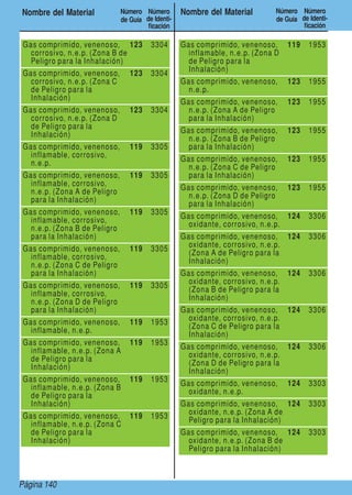 Page 140Página 140
Nombre del Material Número
de Guía
Número
de Identi-
ficación
Nombre del Material Número
de Guía
Número
de Identi-
ficación
Gas comprimido, venenoso,
corrosivo, n.e.p. (Zona B de
Peligro para la Inhalación)
123 3304
Gas comprimido, venenoso,
corrosivo, n.e.p. (Zona C
de Peligro para la
Inhalación)
123 3304
Gas comprimido, venenoso,
corrosivo, n.e.p. (Zona D
de Peligro para la
Inhalación)
123 3304
Gas comprimido, venenoso,
inflamable, corrosivo,
n.e.p.
119 3305
Gas comprimido, venenoso,
inflamable, corrosivo,
n.e.p. (Zona A de Peligro
para la Inhalación)
119 3305
Gas comprimido, venenoso,
inflamable, corrosivo,
n.e.p. (Zona B de Peligro
para la Inhalación)
119 3305
Gas comprimido, venenoso,
inflamable, corrosivo,
n.e.p. (Zona C de Peligro
para la Inhalación)
119 3305
Gas comprimido, venenoso,
inflamable, corrosivo,
n.e.p. (Zona D de Peligro
para la Inhalación)
119 3305
Gas comprimido, venenoso,
inflamable, n.e.p.
119 1953
Gas comprimido, venenoso,
inflamable, n.e.p. (Zona A
de Peligro para la
Inhalación)
119 1953
Gas comprimido, venenoso,
inflamable, n.e.p. (Zona B
de Peligro para la
Inhalación)
119 1953
Gas comprimido, venenoso,
inflamable, n.e.p. (Zona C
de Peligro para la
Inhalación)
119 1953
Gas comprimido, venenoso,
inflamable, n.e.p. (Zona D
de Peligro para la
Inhalación)
119 1953
Gas comprimido, venenoso,
n.e.p.
123 1955
Gas comprimido, venenoso,
n.e.p. (Zona A de Peligro
para la Inhalación)
123 1955
Gas comprimido, venenoso,
n.e.p. (Zona B de Peligro
para la Inhalación)
123 1955
Gas comprimido, venenoso,
n.e.p. (Zona C de Peligro
para la Inhalación)
123 1955
Gas comprimido, venenoso,
n.e.p. (Zona D de Peligro
para la Inhalación)
123 1955
Gas comprimido, venenoso,
oxidante, corrosivo, n.e.p.
124 3306
Gas comprimido, venenoso,
oxidante, corrosivo, n.e.p.
(Zona A de Peligro para la
Inhalación)
124 3306
Gas comprimido, venenoso,
oxidante, corrosivo, n.e.p.
(Zona B de Peligro para la
Inhalación)
124 3306
Gas comprimido, venenoso,
oxidante, corrosivo, n.e.p.
(Zona C de Peligro para la
Inhalación)
124 3306
Gas comprimido, venenoso,
oxidante, corrosivo, n.e.p.
(Zona D de Peligro para la
Inhalación)
124 3306
Gas comprimido, venenoso,
oxidante, n.e.p.
124 3303
Gas comprimido, venenoso,
oxidante, n.e.p. (Zona A de
Peligro para la Inhalación)
124 3303
Gas comprimido, venenoso,
oxidante, n.e.p. (Zona B de
Peligro para la Inhalación)
124 3303
 