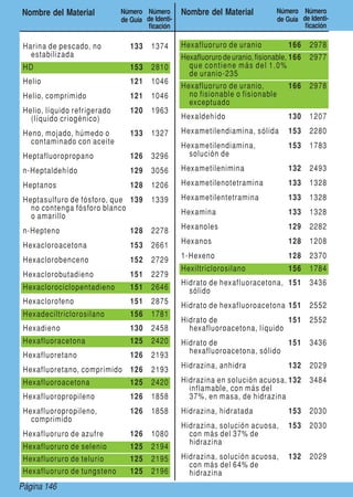 Page 146Página 146
Nombre del Material Número
de Guía
Número
de Identi-
ficación
Nombre del Material Número
de Guía
Número
de Identi-
ficación
Harina de pescado, no
estabilizada
133 1374
HD 153 2810
Helio 121 1046
Helio, comprimido 121 1046
Helio, líquido refrigerado
(líquido criogénico)
120 1963
Heno, mojado, húmedo o
contaminado con aceite
133 1327
Heptafluoropropano 126 3296
n-Heptaldehído 129 3056
Heptanos 128 1206
Heptasulfuro de fósforo, que
no contenga fósforo blanco
o amarillo
139 1339
n-Hepteno 128 2278
Hexacloroacetona 153 2661
Hexaclorobenceno 152 2729
Hexaclorobutadieno 151 2279
Hexaclorociclopentadieno 151 2646
Hexaclorofeno 151 2875
Hexadeciltriclorosilano 156 1781
Hexadieno 130 2458
Hexafluoracetona 125 2420
Hexafluoretano 126 2193
Hexafluoretano, comprimido 126 2193
Hexafluoroacetona 125 2420
Hexafluoropropileno 126 1858
Hexafluoropropileno,
comprimido
126 1858
Hexafluoruro de azufre 126 1080
Hexafluoruro de selenio 125 2194
Hexafluoruro de telurio 125 2195
Hexafluoruro de tungsteno 125 2196
Hexafluoruro de uranio 166 2978
Hexafluoruro de uranio, fisionable,
que contiene más del 1.0%
de uranio-235
166 2977
Hexafluoruro de uranio,
no fisionable o fisionable
exceptuado
166 2978
Hexaldehído 130 1207
Hexametilendiamina, sólida 153 2280
Hexametilendiamina,
solución de
153 1783
Hexametilenimina 132 2493
Hexametilenotetramina 133 1328
Hexametilentetramina 133 1328
Hexamina 133 1328
Hexanoles 129 2282
Hexanos 128 1208
1-Hexeno 128 2370
Hexiltriclorosilano 156 1784
Hidrato de hexafluoracetona,
sólido
151 3436
Hidrato de hexafluoroacetona 151 2552
Hidrato de
hexafluoroacetona, líquido
151 2552
Hidrato de
hexafluoroacetona, sólido
151 3436
Hidrazina, anhidra 132 2029
Hidrazina en solución acuosa,
inflamable, con más del
37%, en masa, de hidrazina
132 3484
Hidrazina, hidratada 153 2030
Hidrazina, solución acuosa,
con más del 37% de
hidrazina
153 2030
Hidrazina, solución acuosa,
con más del 64% de
hidrazina
132 2029
 
