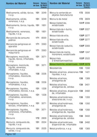 Page 160Página 160
Nombre del Material Número
de Guía
Número
de Identi-
ficación
Nombre del Material Número
de Guía
Número
de Identi-
ficación
Medicamento, sólido, tóxico,
n.e.p.
151 3249
Medicamento, sólido,
venenoso, n.e.p.
151 3249
Medicamento, tóxico, líquido,
n.e.p.
151 1851
Medicamento, venenoso,
líquido, n.e.p.
151 1851
Mercanciás de consumo
público
171 8000
Mercanciás peligrosas en
aparatos
171 3363
Mercanciás peligrosas en
maquinaria
171 3363
Mercaptano, mezcla de,
líquido, tóxico, inflamable,
n.e.p.
131 3071
Mercaptano, mezcla de,
líquido, venenoso,
inflamable, n.e.p.
131 3071
Mercaptanos, líquidos,
inflamables, mezcla de,
n.e.p.
130 3336
Mercaptanos, líquidos,
inflamables, n.e.p.
130 3336
Mercaptanos, líquidos,
inflamables, tóxicos, n.e.p.
131 1228
Mercaptanos, líquidos,
inflamables, venenosos,
n.e.p.
131 1228
Mercaptanos, líquidos,
tóxicos, inflamables, n.e.p.
131 3071
Mercaptanos, líquidos,
venenosos, inflamables,
n.e.p.
131 3071
Mercurio 172 2809
Mercurio, compuesto de,
líquido, n.e.p.
151 2024
Mercurio, compuesto de,
sólido, n.e.p.
151 2025
Mercurio contenido en
objetos manufacturos
172 3506
Mercurio de metal 172 2809
Metacrilaldehído,
estabilizado
131P 2396
Metacrilato de n-butilo,
estabilizado
130P 2227
Metacrilato de etilo, 130P 2277
Metacrilato de etilo,
estabilizado
130P 2277
Metacrilato de isobutilo,
estabilizado
130P 2283
Metacrilato de metilo,
monómero, estabilizado
129P 1247
Metacrilato
2-dimetilaminoetílico
153P 2522
Metacrilonitrilo, estabilizado 131P 3079
Metaldehído 133 1332
Metales alcalinos, aleaciones
líquidas, n.e.p.
138 1421
Metales alcalinos,
amalgamas de
138 1389
Metales alcalinos,
amalgamas de, sólidas
138 3401
Metales alcalinos, dispersión
de, inflamable
138 3482
Metales alcalinotérreos,
aleaciones de, n.e.p.
138 1393
Metales alcalinotérreos,
amalgamas de
138 1392
Metales alcalinotérreos,
amalgamas de, líquidas
138 1392
Metales alcalinotérreos,
amalgamas de, sólidos
138 3402
Metales alcalinotérreos,
dispersión de, inflamable
138 3482
Metal pirofórico, n.e.p. 135 1383
 