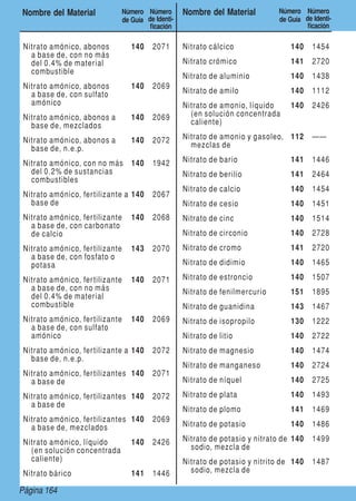 Page 164Página 164
Nombre del Material Número
de Guía
Número
de Identi-
ficación
Nombre del Material Número
de Guía
Número
de Identi-
ficación
Nitrato amónico, abonos
a base de, con no más
del 0.4% de material
combustible
140 2071
Nitrato amónico, abonos
a base de, con sulfato
amónico
140 2069
Nitrato amónico, abonos a
base de, mezclados
140 2069
Nitrato amónico, abonos a
base de, n.e.p.
140 2072
Nitrato amónico, con no más
del 0.2% de sustancias
combustibles
140 1942
Nitrato amónico, fertilizante a
base de
140 2067
Nitrato amónico, fertilizante
a base de, con carbonato
de calcio
140 2068
Nitrato amónico, fertilizante
a base de, con fosfato o
potasa
143 2070
Nitrato amónico, fertilizante
a base de, con no más
del 0.4% de material
combustible
140 2071
Nitrato amónico, fertilizante
a base de, con sulfato
amónico
140 2069
Nitrato amónico, fertilizante a
base de, n.e.p.
140 2072
Nitrato amónico, fertilizantes
a base de
140 2071
Nitrato amónico, fertilizantes
a base de
140 2072
Nitrato amónico, fertilizantes
a base de, mezclados
140 2069
Nitrato amónico, líquido
(en solución concentrada
caliente)
140 2426
Nitrato bárico 141 1446
Nitrato cálcico 140 1454
Nitrato crómico 141 2720
Nitrato de aluminio 140 1438
Nitrato de amilo 140 1112
Nitrato de amonio, líquido
(en solución concentrada
caliente)
140 2426
Nitrato de amonio y gasoleo,
mezclas de
112 ——
Nitrato de bario 141 1446
Nitrato de berilio 141 2464
Nitrato de calcio 140 1454
Nitrato de cesio 140 1451
Nitrato de cinc 140 1514
Nitrato de circonio 140 2728
Nitrato de cromo 141 2720
Nitrato de didimio 140 1465
Nitrato de estroncio 140 1507
Nitrato de fenilmercurio 151 1895
Nitrato de guanidina 143 1467
Nitrato de isopropilo 130 1222
Nitrato de litio 140 2722
Nitrato de magnesio 140 1474
Nitrato de manganeso 140 2724
Nitrato de níquel 140 2725
Nitrato de plata 140 1493
Nitrato de plomo 141 1469
Nitrato de potasio 140 1486
Nitrato de potasio y nitrato de
sodio, mezcla de
140 1499
Nitrato de potasio y nitrito de
sodio, mezcla de
140 1487
 