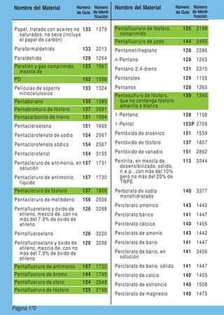 Page 170Página 170
Nombre del Material Número
de Guía
Número
de Identi-
ficación
Nombre del Material Número
de Guía
Número
de Identi-
ficación
Papel, tratado con aceites no
saturados, no seco (incluye
el papel de carbón)
133 1379
Paraformaldehído 133 2213
Paraldehído 129 1264
Paratión y gas comprimido,
mezcla de
123 1967
PD 152 1556
Películas de soporte
nitrocelulosico
133 1324
Pentaborano 135 1380
Pentabromuro de fósforo 137 2691
Pentacarbonilo de hierro 131 1994
Pentacloroetano 151 1669
Pentaclorofenato de sodio 154 2567
Pentaclorofenato sódico 154 2567
Pentaclorofenol 154 3155
Pentacloruro de antimonio, en
solución
157 1731
Pentacloruro de antimonio,
líquido
157 1730
Pentacloruro de fósforo 137 1806
Pentacloruro de molibdeno 156 2508
Pentafluoretano y óxido de
etileno, mezcla de, con no
más del 7.9% de óxido de
etileno
126 3298
Pentafluoroetano 126 3220
Pentafluoroetano y óxido de
etileno, mezcla de, con no
más del 7.9% de óxido de
etileno
126 3298
Pentafluoruro de antimonio 157 1732
Pentafluoruro de bromo 144 1745
Pentafluoruro de cloro 124 2548
Pentafluoruro de fósforo 125 2198
Pentafluoruro de fósforo,
comprimido
125 2198
Pentafluoruro de yodo 144 2495
Pentametilheptano 128 2286
n-Pentano 128 1265
Pentano-2,4-dieno 131 2310
Pentanoles 129 1105
Pentanos 128 1265
Pentasulfuro de fósforo,
que no contenga fósforo
amarillo o blanco
139 1340
1-Penteno 128 1108
1-Pentol 153P 2705
Pentóxido de arsénico 151 1559
Pentóxido de fósforo 137 1807
Pentóxido de vanadio 151 2862
Pentrita, en mezcla de,
desensibilizado, sólido,
n.e.p., con más del 10%
pero no más del 20% de
TNPE
113 3344
Perborato de sodio
monohidratado
140 3377
Perclorato amónico 143 1442
Perclorato bárico 141 1447
Perclorato cálcico 140 1455
Perclorato de amonio 143 1442
Perclorato de bario 141 1447
Perclorato de bario, en
solución
141 3406
Perclorato de bario, sólido 141 1447
Perclorato de calcio 140 1455
Perclorato de estroncio 140 1508
Perclorato de magnesio 140 1475
 