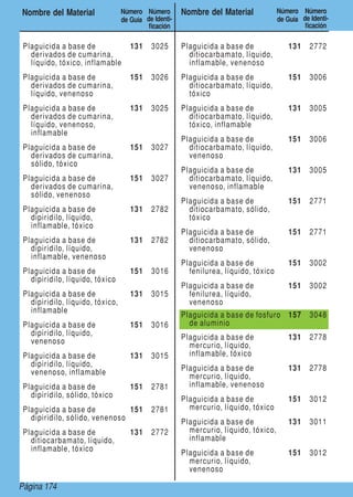 Page 174Página 174
Nombre del Material Número
de Guía
Número
de Identi-
ficación
Nombre del Material Número
de Guía
Número
de Identi-
ficación
Plaguicida a base de
derivados de cumarina,
líquido, tóxico, inflamable
131 3025
Plaguicida a base de
derivados de cumarina,
líquido, venenoso
151 3026
Plaguicida a base de
derivados de cumarina,
líquido, venenoso,
inflamable
131 3025
Plaguicida a base de
derivados de cumarina,
sólido, tóxico
151 3027
Plaguicida a base de
derivados de cumarina,
sólido, venenoso
151 3027
Plaguicida a base de
dipiridilo, líquido,
inflamable, tóxico
131 2782
Plaguicida a base de
dipiridilo, líquido,
inflamable, venenoso
131 2782
Plaguicida a base de
dipiridilo, líquido, tóxico
151 3016
Plaguicida a base de
dipiridilo, líquido, tóxico,
inflamable
131 3015
Plaguicida a base de
dipiridilo, líquido,
venenoso
151 3016
Plaguicida a base de
dipiridilo, líquido,
venenoso, inflamable
131 3015
Plaguicida a base de
dipiridilo, sólido, tóxico
151 2781
Plaguicida a base de
dipiridilo, sólido, venenoso
151 2781
Plaguicida a base de
ditiocarbamato, líquido,
inflamable, tóxico
131 2772
Plaguicida a base de
ditiocarbamato, líquido,
inflamable, venenoso
131 2772
Plaguicida a base de
ditiocarbamato, líquido,
tóxico
151 3006
Plaguicida a base de
ditiocarbamato, líquido,
tóxico, inflamable
131 3005
Plaguicida a base de
ditiocarbamato, líquido,
venenoso
151 3006
Plaguicida a base de
ditiocarbamato, líquido,
venenoso, inflamable
131 3005
Plaguicida a base de
ditiocarbamato, sólido,
tóxico
151 2771
Plaguicida a base de
ditiocarbamato, sólido,
venenoso
151 2771
Plaguicida a base de
fenilurea, líquido, tóxico
151 3002
Plaguicida a base de
fenilurea, líquido,
venenoso
151 3002
Plaguicida a base de fosfuro
de aluminio
157 3048
Plaguicida a base de
mercurio, líquido,
inflamable, tóxico
131 2778
Plaguicida a base de
mercurio, líquido,
inflamable, venenoso
131 2778
Plaguicida a base de
mercurio, líquido, tóxico
151 3012
Plaguicida a base de
mercurio, líquido, tóxico,
inflamable
131 3011
Plaguicida a base de
mercurio, líquido,
venenoso
151 3012
 