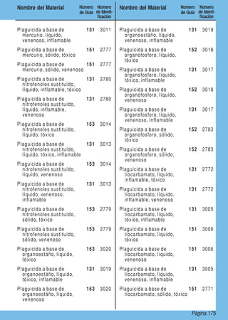 Página 175
Nombre del Material Número
de Guía
Número
de Identi-
ficación
Nombre del Material Número
de Guía
Número
de Identi-
ficación
Plaguicida a base de
mercurio, líquido,
venenoso, inflamable
131 3011
Plaguicida a base de
mercurio, sólido, tóxico
151 2777
Plaguicida a base de
mercurio, sólido, venenoso
151 2777
Plaguicida a base de
nitrofenoles sustituído,
líquido, inflamable, tóxico
131 2780
Plaguicida a base de
nitrofenoles sustituído,
líquido, inflamable,
venenoso
131 2780
Plaguicida a base de
nitrofenoles sustituído,
líquido, tóxico
153 3014
Plaguicida a base de
nitrofenoles sustituído,
líquido, tóxico, inflamable
131 3013
Plaguicida a base de
nitrofenoles sustituído,
líquido, venenoso
153 3014
Plaguicida a base de
nitrofenoles sustituído,
líquido, venenoso,
inflamable
131 3013
Plaguicida a base de
nitrofenoles sustituído,
sólido, tóxico
153 2779
Plaguicida a base de
nitrofenoles sustituído,
sólido, venenoso
153 2779
Plaguicida a base de
organoestáño, líquido,
tóxico
153 3020
Plaguicida a base de
organoestáño, líquido,
tóxico, inflamable
131 3019
Plaguicida a base de
organoestáño, líquido,
venenoso
153 3020
Plaguicida a base de
organoestáño, líquido,
venenoso, inflamable
131 3019
Plaguicida a base de
organofosforo, líquido,
tóxico
152 3018
Plaguicida a base de
organofosforo, líquido,
tóxico, inflamable
131 3017
Plaguicida a base de
organofosforo, líquido,
venenoso
152 3018
Plaguicida a base de
organofosforo, líquido,
venenoso, inflamable
131 3017
Plaguicida a base de
organofosforo, sólido,
tóxico
152 2783
Plaguicida a base de
organofosforo, sólido,
venenoso
152 2783
Plaguicida a base de
tiocarbamato, líquido,
inflamable, tóxico
131 2772
Plaguicida a base de
tiocarbamato, líquido,
inflamable, venenoso
131 2772
Plaguicida a base de
tiocarbamato, líquido,
tóxico, inflamable
131 3005
Plaguicida a base de
tiocarbamato, líquido,
tóxico
151 3006
Plaguicida a base de
tiocarbamato, líquido,
venenoso
151 3006
Plaguicida a base de
tiocarbamato, líquido,
venenoso, inflamable
131 3005
Plaguicida a base de
tiocarbamato, sólido, tóxico
151 2771
 