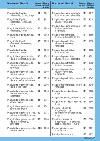 Página 177
Nombre del Material Número
de Guía
Número
de Identi-
ficación
Nombre del Material Número
de Guía
Número
de Identi-
ficación
Plaguicida, líquido,
inflamable, tóxico, n.e.p.
131 3021
Plaguicida, líquido,
inflamable, venenoso,
n.e.p.
131 3021
Plaguicida, líquido, tóxico,
inflamable, n.e.p.
131 2903
Plaguicida, líquido, tóxico,
n.e.p.
151 2902
Plaguicida, líquido,
venenoso, inflamable,
n.e.p.
131 2903
Plaguicida, líquido,
venenoso, n.e.p.
151 2902
Plaguicida organoclorado,
líquido, inflamable, tóxico
131 2762
Plaguicida organoclorado,
líquido, inflamable,
venenoso
131 2762
Plaguicida organoclorado,
líquido, tóxico
151 2996
Plaguicida organoclorado,
líquido, tóxico, inflamable
131 2995
Plaguicida organoclorado,
líquido, venenoso
151 2996
Plaguicida organoclorado,
líquido, venenoso,
inflamable
131 2995
Plaguicida organoclorado,
sólido, tóxico
151 2761
Plaguicida organoclorado,
sólido, venenoso
151 2761
Plaguicida organofosforado,
líquido, inflamable, tóxico
131 2784
Plaguicida organofosforado,
líquido, inflamable,
venenoso
131 2784
Plaguicida organofosforado,
líquido, tóxico
152 3018
Plaguicida organofosforado,
líquido, tóxico, inflamable
131 3017
Plaguicida organofosforado,
líquido, venenoso
152 3018
Plaguicida organofosforado,
líquido, venenoso,
inflamable
131 3017
Plaguicida piretroideo,
líquido, inflamable, tóxico
131 3350
Plaguicida piretroideo,
líquido, inflamable,
venenoso
131 3350
Plaguicida piretroideo,
líquido, tóxico
151 3352
Plaguicida piretroideo,
líquido, tóxico, inflamable
131 3351
Plaguicida piretroideo,
líquido, venenoso
151 3352
Plaguicida piretroideo,
líquido, venenoso,
inflamable
131 3351
Plaguicida piretroideo, sólido,
tóxico
151 3349
Plaguicida piretroideo, sólido,
venenoso
151 3349
Plaguicida, sólido, tóxico,
n.e.p.
151 2588
Plaguicida, sólido, venenoso 151 2588
Plaguicida, sólido, venenoso,
n.e.p.
151 2588
Plástico, a base de
nitrocelulosa, de
calentamiento espontáneo,
n.e.p.
135 2006
Plásticos, a base de
nitrocelulosa, inflamables
espontáneamente, n.e.p.
135 2006
Plomo, compuesto de,
soluble, n.e.p.
151 2291
Polialquilaminas, n.e.p. 132 2733
 