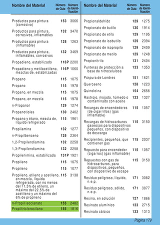 Página 179
Nombre del Material Número
de Guía
Número
de Identi-
ficación
Nombre del Material Número
de Guía
Número
de Identi-
ficación
Productos para pintura
(corrosivo)
153 3066
Productos para pintura,
corrosivos, inflamables
132 3470
Productos para pintura
(inflamable)
128 1263
Productos para pintura,
inflamables, corrosivos
132 3469
Propadieno, estabilizado 116P 2200
Propadieno y metilacetileno,
mezclas de, estabilizadas
116P 1060
Propano 115 1075
Propano 115 1978
Propano, en mezcla 115 1075
Propano, en mezcla 115 1978
n-Propanol 129 1274
Propanotioles 130 2402
Propano y étano, mezcla de,
líquido refrigerado
115 1961
Propilamina 132 1277
n-Propilbenceno 128 2364
1,2-Propilendiamina 132 2258
1,3-Propilendiamina 132 2258
Propilenimina, estabilizada 131P 1921
Propileno 115 1075
Propileno 115 1077
Propileno, etileno y acetileno,
en mezcla, líquida
refrigerada, con no menos
del 71.5% de etileno, un
máximo del 22.5% de
acetileno y un máximo del
6% de propileno
115 3138
n-Propil isocianato 155 2482
Propiltriclorosilano 155 1816
Propionaldehído 129 1275
Propionato de butilo 130 1914
Propionato de etilo 129 1195
Propionato de isobutilo 129 2394
Propionato de isopropilo 129 2409
Propionato de metilo 129 1248
Propionitrilo 131 2404
Punteras de protección a
base de nitrocelulosa
133 1353
Púrpura de Londres 151 1621
Queroseno 128 1223
Quinoleína 154 2656
Rastrojo, mojado, húmedo o
contaminado con aceite
133 1327
Recargas de encendedores
(de cigarrillos) (gas
inflamable)
115 1057
Recargas de hidrocarburos
gaseosos para dispositivos
pequeños, con dispositivo
de descarga
115 3150
Recipientes, pequeños, que
contienen gas
115 2037
Repuesto para encendedor
(cigarros) (gas inflamable)
115 1057
Repuestos con gas de
hidrocarburos, para
dispositivos, pequeños,
con dispositivo de escape
115 3150
Residuo peligroso, líquido,
n.e.p.
171 3082
Residuo peligroso, sólido,
n.e.p.
171 3077
Resina, en solución 127 1866
Resinato alumínico 133 2715
Resinato cálcico 133 1313
 