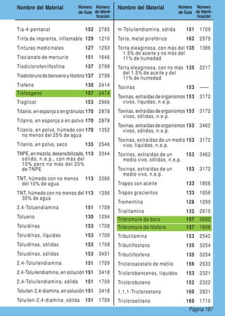 Página 187
Nombre del Material Número
de Guía
Número
de Identi-
ficación
Nombre del Material Número
de Guía
Número
de Identi-
ficación
Tia-4-pentanal 152 2785
Tinta de imprenta, inflamable 129 1210
Tinturas medicinales 127 1293
Tiocianato de mercurio 151 1646
Tiodiclorofenilfosfina 137 2799
Tiodicloruro de benceno y fósforo 137 2799
Tiofeno 130 2414
Tiofosgeno 157 2474
Tioglicol 153 2966
Titanio, en esponja o en gránulos 170 2878
Titanio, en esponja o en polvo 170 2878
Titanio, en polvo, húmedo con
no menos del 25% de agua
170 1352
Titanio, en polvo, seco 135 2546
TNPE, en mezcla, desensibilizado,
sólido, n.e.p., con más del
10% pero no más del 20%
de TNPE
113 3344
TNT, húmedo con no menos
del 10% de agua
113 3366
TNT, húmedo con no menos del
30% de agua
113 1356
2,4-Toluendiamina 151 1709
Tolueno 130 1294
Toluidinas 153 1708
Toluidinas, líquidas 153 1708
Toluidinas, sólidas 153 1708
Toluidinas, sólidas 153 3451
2,4-Toluilendiamina 151 1709
2,4-Toluilendiamina, en solución 151 3418
2,4-Toluilendiamina, sólida 151 1709
Toluilen-2,4-diamina, en solución 151 3418
Toluilen-2,4-diamina, sólida 151 1709
m-Toluilendiamina, sólida 151 1709
Torio, metal pirofórico 162 2975
Torta oleaginosa, con más del
1.5% de aceite y no más del
11% de humedad
135 1386
Torta oleaginosa, con no más
del 1.5% de aceite y del
11% de humedad
135 2217
Toxinas 153 ——
Toxinas, extraídas de organismos
vivos, líquidas, n.e.p.
153 3172
Toxinas, extraídas de organismos
vivos, sólidas, n.e.p.
153 3172
Toxinas, extraídas de organismos
vivos, sólidas, n.e.p.
153 3462
Toxinas, extraídas de un medio
vivo, líquidas, n.e.p.
153 3172
Toxinas, extraídas de un
medio vivo, sólidas, n.e.p.
153 3462
Toxinas, extraídas de un
medio vivo, n.e.p.
153 3172
Trapos con aceite 133 1856
Trapos gracientos 133 1856
Trementina 128 1299
Trialilamina 132 2610
Tribromuro de boro 157 2692
Tribromuro de fósforo 137 1808
Tributilamina 153 2542
Tributilfosfano 135 3254
Tributilfosfeno 135 3254
Tricloroacetato de metilo 156 2533
Triclorobencenos, líquidos 153 2321
Triclorobuteno 152 2322
1,1,1-Tricloroetano 160 2831
Tricloroetileno 160 1710
 