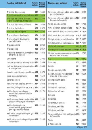 Página 189
Nombre del Material Número
de Guía
Número
de Identi-
ficación
Nombre del Material Número
de Guía
Número
de Identi-
ficación
Trióxido de arsénico 151 1561
Trióxido de azufre, estabilizado 137 1829
Trióxido de azufre y ácido
clorosulfónico, mezcla de
137 1754
Trióxido de cromo, anhidro 141 1463
Trióxido de fósforo 157 2578
Trióxido de nitrógeno 124 2421
Trioxosilicato de disodio 154 3253
Trioxosilicato de disodio,
pentahidrato
154 3253
Tripropilamina 132 2260
Tripropileno 128 2057
Trisulfuro de fósforo, sin fósforo
amarillo o blanco
139 1343
Undecano 128 2330
Unidad sometida a fumigación 171 3359
Unidad de transporte sometida
a fumigación
171 3359
Uranio, métalico de, pirofórico 162 2979
Urea-agua oxigenada 140 1511
Valeraldehído 129 2058
Vanadato de sodio y amonio 154 2863
Vanadio, compuesto de, n.e.p. 151 3285
Vehículo accionado por
acumulador (acumulador
húmedo)
154 3171
Vehículo con pila de combustible,
propulsado por gas inflamable
128 3166
Vehículo con pila de
combustible, propulsado
por líquido inflamable
128 3166
Vehículo propulsado por gas
inflamable
128 3166
Vehículo propulsado por líquido
inflamable
128 3166
Vehículos impulsados por un
gas inflamable
128 3166
Vehículos impulsados por un
líquido inflamable
128 3166
Velas lacrimógenas 159 1700
Vinil etil éter, estabilizado 127P 1302
Vinil isobutil éter, estabilizado 127P 1304
Vinil metil éter, estabilizado 116P 1087
Vinilpiridinas, estabilizadas 131P 3073
Viniltoluenos, estabilizados 130P 2618
Viniltriclorosilano 155P 1305
Viniltriclorosilano, estabilizado 155P 1305
Virutas, torneaduras o raspaduras
de metales ferrosos
170 2793
VX 153 2810
Xantatos 135 3342
Xenón 121 2036
Xenón, comprimido 121 2036
Xenón, líquido refrigerado
(líquido criogénico)
120 2591
Xileno de almizcle 149 2956
Xilenoles 153 2261
Xilenoles, líquidos 153 3430
Xilenoles, sólidos 153 2261
Xilenos 130 1307
Xilidinas 153 1711
Xilidinas, líquidas 153 1711
Xilidinas, sólidas 153 1711
Xilidinas, sólidas 153 3452
Yescas sólidas, con un líquido
inflamable
133 2623
Yodo 154 3495
2-Yodobutano 129 2390
 