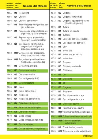 Página 23
Número
de Identi-
ficación
Número
de
Guía
Nombre del Material
Número
de Identi-
ficación
Número
de
Guía
Nombre del Material
1055 115 Isobutileno
1056 121 Criptón
1056 121 Criptón, comprimido
1057 115 Encendedores de cigarillos, con
gas inflamable
1057 115 Recargas de encendedores (de
cigarrillos) (gas inflamable)
1057 115 Repuesto para encendedor
(cigarros) (gas inflamable)
1058 120 Gas licuado, no inflamable,
cargado con nitrógeno,
dióxido de carbono o aire
1060 116P Metilacetileno y propadieno,
mezclas de, estabilizadas
1060 116P Propadieno y metilacetileno,
mezclas de, estabilizadas
1061 118 Metilamina, anhidra
1062 123 Bromuro de metilo
1063 115 Cloruro de metilo
1063 115 Gas refrigerante R-40
1064 117 Metilmercaptano
1065 121 Neón
1065 121 Neón, comprimido
1066 121 Nitrógeno
1066 121 Nitrógeno, comprimido
1067 124 Dióxido de nitrógeno
1067 124 Tetróxido de dinitrógeno
1069 125 Cloruro de nitrosilo
1070 122 Oxido nitroso
1070 122 Oxido nitroso, comprimido
1071 119 Gas de petróleo
1071 119 Gas de petróleo, comprimido
1072 122 Oxígeno
1072 122 Oxígeno, comprimido
1073 122 Oxígeno, líquido refrigerado
(líquido criogénico)
1075 115 Butano
1075 115 Butano en mezcla
1075 115 Butileno
1075 115 Gases de petróleo, licuados
1075 115 Gas licuado de petróleo
1075 115 GLP
1075 115 Isobutano
1075 115 Isobutano, en mezcla
1075 115 Isobutileno
1075 115 Propano
1075 115 Propano, en mezcla
1075 115 Propileno
1076 125 CG
1076 125 Difosgeno
1076 125 DP
1076 125 Fosgeno
1077 115 Propileno
1078 126 Gas dispersante, n.e.p.
1078 126 Gas refrigerante, n.e.p.
1079 125 Dióxido de azufre
1080 126 Hexafluoruro de azufre
1081 116P Tetrafluoroetileno, estabilizado
1082 119P Trifluocloroetileno, estabilizado
1082 119P Trifluorocloroetileno,
estabilizado
1083 118 Trimetilamina, anhidra
1085 116P Bromuro de vinilo, estabilizado
 