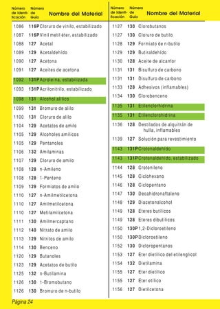 Página 24
Número
de Identi-
ficación
Número
de
Guía
Nombre del Material
Número
de Identi-
ficación
Número
de
Guía
Nombre del Material
1086 116P Cloruro de vinilo, estabilizado
1087 116P Vinil metil éter, estabilizado
1088 127 Acetal
1089 129 Acetaldehído
1090 127 Acetona
1091 127 Aceites de acetona
1092 131P Acroleína, estabilizada
1093 131P Acrilonitrilo, estabilizado
1098 131 Alcohol alílico
1099 131 Bromuro de alilo
1100 131 Cloruro de alilo
1104 129 Acetatos de amilo
1105 129 Alcoholes amílicos
1105 129 Pentanoles
1106 132 Amilaminas
1107 129 Cloruro de amilo
1108 128 n-Amileno
1108 128 1-Penteno
1109 129 Formiatos de amilo
1110 127 n-Amilmetilcetona
1110 127 Amilmetilcetona
1110 127 Metilamilcetona
1111 130 Amilmercaptano
1112 140 Nitrato de amilo
1113 129 Nitritos de amilo
1114 130 Benceno
1120 129 Butanoles
1123 129 Acetatos de butilo
1125 132 n-Butilamina
1126 130 1-Bromobutano
1126 130 Bromuro de n-butilo
1127 130 Clorobutanos
1127 130 Cloruro de butilo
1128 129 Formiato de n-butilo
1129 129 Butiraldehído
1130 128 Aceite de alcanfor
1131 131 Bisulfuro de carbono
1131 131 Disulfuro de carbono
1133 128 Adhesivos (inflamables)
1134 130 Clorobenceno
1135 131 Etilenclorhidrina
1135 131 Etilenclorohidrina
1136 128 Destilados de alquitrán de
hulla, inflamables
1139 127 Solución para revestimiento
1143 131P Crotonaldehído
1143 131P Crotonaldehído, estabilizado
1144 128 Crotonileno
1145 128 Ciclohexano
1146 128 Ciclopentano
1147 130 Decahidronaftaleno
1148 129 Diacetonalcohol
1149 128 Eteres butílicos
1149 128 Eteres dibutílicos
1150 130P 1,2-Dicloroetileno
1150 130P Dicloroetileno
1152 130 Dicloropentanos
1153 127 Eter dietílico del etilenglicol
1154 132 Dietilamina
1155 127 Eter dietílico
1155 127 Eter etílico
1156 127 Dietilcetona
 