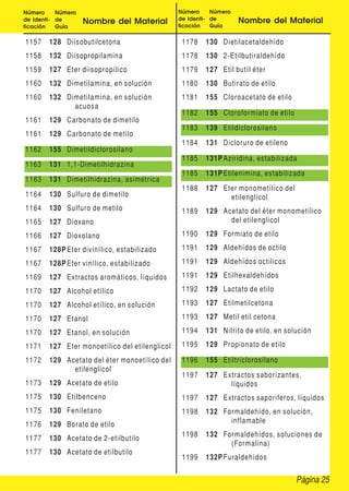 Página 25
Número
de Identi-
ficación
Número
de
Guía
Nombre del Material
Número
de Identi-
ficación
Número
de
Guía
Nombre del Material
1157 128 Diisobutilcetona
1158 132 Diisopropilamina
1159 127 Eter diisopropílico
1160 132 Dimetilamina, en solución
1160 132 Dimetilamina, en solución
acuosa
1161 129 Carbonato de dimetilo
1161 129 Carbonato de metilo
1162 155 Dimetildiclorosilano
1163 131 1,1-Dimetilhidrazina
1163 131 Dimetilhidrazina, asimétrica
1164 130 Sulfuro de dimetilo
1164 130 Sulfuro de metilo
1165 127 Dioxano
1166 127 Dioxolano
1167 128P Eter divinílico, estabilizado
1167 128P Eter vinílico, estabilizado
1169 127 Extractos aromáticos, líquidos
1170 127 Alcohol etílico
1170 127 Alcohol etílico, en solución
1170 127 Etanol
1170 127 Etanol, en solución
1171 127 Eter monoetílico del etilenglicol
1172 129 Acetato del éter monoetílico del
etilenglicol
1173 129 Acetato de etilo
1175 130 Etilbenceno
1175 130 Feniletano
1176 129 Borato de etilo
1177 130 Acetato de 2-etilbutilo
1177 130 Acetato de etilbutilo
1178 130 Dietilacetaldehído
1178 130 2-Etilbutiraldehído
1179 127 Etil butíl éter
1180 130 Butirato de etilo
1181 155 Cloroacetato de etilo
1182 155 Cloroformiato de etilo
1183 139 Etildiclorosilano
1184 131 Dicloruro de etileno
1185 131P Aziridina, estabilizada
1185 131P Etilenimina, estabilizada
1188 127 Eter monometílico del
etilenglicol
1189 129 Acetato del éter monometílico
del etilenglicol
1190 129 Formiato de etilo
1191 129 Aldehídos de octilo
1191 129 Aldehídos octilicos
1191 129 Etilhexaldehídos
1192 129 Lactato de etilo
1193 127 Etilmetilcetona
1193 127 Metil etil cetona
1194 131 Nitrito de etilo, en solución
1195 129 Propionato de etilo
1196 155 Etiltriclorosilano
1197 127 Extractos saborizantes,
líquidos
1197 127 Extractos saporiferos, líquidos
1198 132 Formaldehído, en solución,
inflamable
1198 132 Formaldehídos, soluciones de
(Formalina)
1199 132P Furaldehídos
 