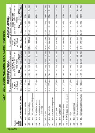 Página 326
TABLA1-DISTANCIASDEAISLAMIENTOINICIALYACCIONPROTECTORA
DERRAMESPEQUEÑOSDERRAMESGRANDES
(Deunenvasegrandeodemuchosenvasespequeños)(Deunenvasepequeñoounafugapequeñadeunenvasegrande)
Primero
AISLAR
alaRedonda
Metros(Pies)
Luego,PROTEJA
alasPersonasenlaDireccióndel
VientoDurante
NOCHE
Kilómetros(Millas)
DIA
Kilómetros(Millas)NOMBREDELMATERIAL
Primero
AISLAR
alaRedonda
Metros(Pies)
Luego,PROTEJA
alasPersonasenlaDireccióndelViento
Durante
DIA
Kilómetros(Millas)
NOCHE
Kilómetros(Millas)
Numero
de
Identifi-
caciónGuía
1005	*125Amoníaco,anhidro30m(100pies)0.1km(0.1mls)0.2km(0.1mls)150m(500pies)0.8km(0.5mls)2.0km(1.3mls)
1008125Trifluorurodeboro30m(100pies)0.1km(0.1mls)0.5km(0.4mls)300m(1000pies)1.7km(1.1mls)4.8km(3.0mls)
1008125Trifluorurodeboro,comprimido
1016119Monóxidodecarbono30m(100pies)0.1km(0.1mls)0.2km(0.1mls)200m(600pies)1.2km(0.8mls)4.8km(3.0mls)
1016119Monóxidodecarbono,
comprimido
1017	*124Cloro60m(200pies)0.4km(0.2mls)1.5km(1.0mls)500m(1500pies)3.0km(1.9mls)7.9km(4.9mls)
1023119Gasdehulla60m(200pies)0.2km(0.1mls)0.2km(0.1mls)100m(300pies)0.4km(0.2mls)0.5km(0.3mls)
1023119Gasdehulla,comprimido
1026119Cianógeno30m(100pies)0.1km(0.1mls)0.5km(0.3mls)60m(200pies)0.4km(0.2mls)1.7km(1.0mls)
1026119Cianógeno,gas
1040	*119POxidodeetileno30m(100pies)0.1km(0.1mls)0.2km(0.1mls)150m(500pies)0.9km(0.5mls)2.0km(1.3mls)
1040	*119POxidodeetilenoconnitrógeno
1045124Flúor30m(100pies)0.1km(0.1mls)0.2km(0.1mls)100m(300pies)0.5km(0.3mls)2.3km(1.4mls)
1045124Flúor,comprimido
1048125Bromurodehidrógeno,anhidro30m(100pies)0.1km(0.1mls)0.3km(0.2mls)200m(600pies)1.2km(0.8mls)3.9km(2.4mls)
1050	*125Clorurodehidrógeno,anhidro30m(100pies)0.1km(0.1mls)0.3km(0.2mls)60m(200pies)0.3km(0.2mls)1.3km(0.8mls)
 