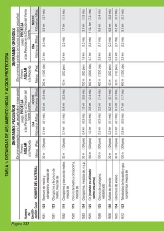 Página 332
TABLA1-DISTANCIASDEAISLAMIENTOINICIALYACCIONPROTECTORA
DERRAMESPEQUEÑOSDERRAMESGRANDES
(Deunenvasegrandeodemuchosenvasespequeños)(Deunenvasepequeñoounafugapequeñadeunenvasegrande)
Primero
AISLAR
alaRedonda
Metros(Pies)
Luego,PROTEJA
alasPersonasenlaDireccióndel
VientoDurante
NOCHE
Kilómetros(Millas)
DIA
Kilómetros(Millas)NOMBREDELMATERIAL
Primero
AISLAR
alaRedonda
Metros(Pies)
Luego,PROTEJA
alasPersonasenlaDireccióndelViento
Durante
DIA
Kilómetros(Millas)
NOCHE
Kilómetros(Millas)
Numero
de
Identifi-
caciónGuía
1581123Bromurodemetiloy
cloropicrina,mezclasde
30m(100pies)0.1km(0.1mls)0.6km(0.4mls)300m(1000pies)2.1km(1.3mls)5.9km(3.7mls)
1581123Cloropicrinaybromurode
metilo,mezclasde
1582119Cloropicrinayclorurodemetilo,
mezclade
30m(100pies)0.1km(0.1mls)0.4km(0.3mls)60m(200pies)0.4km(0.2mls)1.7km(1.1mls)
1582119Clorurodemetiloycloropicrina,
mezclade
1583154Cloropicrina,mezclasde,n.e.p.30m(100pies)0.4km(0.3mls)1.0km(0.6mls)150m(500pies)1.6km(1.0mls)3.1km(1.9mls)
1589125CK(cuandoesutilizado
comounaarma)
150m(500pies)1.0km(0.6mls)3.8km(2.4mls)800m(2500pies)5.7km(3.6mls)11.0+km(7.0+mls)
1589125Clorurodecianógeno,
estabilizado
100m(300pies)0.5km(0.3mls)2.2km(1.4mls)400m(1250pies)2.6km(1.7mls)8.6km(5.4mls)
1595156Sulfatodedimetilo30m(100pies)0.2km(0.1mls)0.2km(0.1mls)60m(200pies)0.5km(0.3mls)0.8km(0.5mls)
1605154Dibromurodeetileno30m(100pies)0.1km(0.1mls)0.1km(0.1mls)30m(100pies)0.2km(0.1mls)0.2km(0.1mls)
1612123Tetrafosfatodehexaetiloygas
comprimido,mezclade
100m(300pies)0.8km(0.5mls)2.7km(1.7mls)400m(1250pies)3.5km(2.2mls)8.1km(5.1mls)
 