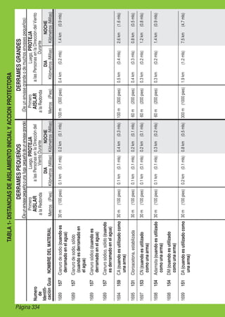 Página 334
TABLA1-DISTANCIASDEAISLAMIENTOINICIALYACCIONPROTECTORA
DERRAMESPEQUEÑOSDERRAMESGRANDES
(Deunenvasegrandeodemuchosenvasespequeños)(Deunenvasepequeñoounafugapequeñadeunenvasegrande)
Primero
AISLAR
alaRedonda
Metros(Pies)
Luego,PROTEJA
alasPersonasenlaDireccióndel
VientoDurante
NOCHE
Kilómetros(Millas)
DIA
Kilómetros(Millas)NOMBREDELMATERIAL
Primero
AISLAR
alaRedonda
Metros(Pies)
Luego,PROTEJA
alasPersonasenlaDireccióndelViento
Durante
DIA
Kilómetros(Millas)
NOCHE
Kilómetros(Millas)
Numero
de
Identifi-
caciónGuía
1689157Cianurodesodio(cuandoes
derramadoenelagua)
30m(100pies)0.1km(0.1mls)0.2km(0.1mls)100m(300pies)0.4km(0.2mls)1.4km(0.9mls)
1689157Cianurodesodio,sólido
(cuandoesderramadoen
elagua)
1689157Cianurosódico(cuandoes
derramadoenelagua)
1689157Cianurosódico,sólido(cuando
esderramadoenelagua)
1694159CA(cuandoesutilizadocomo
unaarma)
30m(100pies)0.1km(0.1mls)0.4km(0.3mls)100m(300pies)0.5km(0.4mls)2.6km(1.6mls)
1695131Cloroacetona,estabilizada30m(100pies)0.1km(0.1mls)0.2km(0.1mls)60m(200pies)0.4km(0.3mls)0.8km(0.5mls)
1697153CN(cuandoesutilizado
comounaarma)
30m(100pies)0.1km(0.1mls)0.2km(0.1mls)60m(200pies)0.3km(0.2mls)1.2km(0.8mls)
1698154Adamsita(cuandoesutilizado
comounaarma)
30m(100pies)0.1km(0.1mls)0.3km(0.2mls)60m(200pies)0.3km(0.2mls)1.4km(0.9mls)
1698154DM(cuandoesutilizado
comounaarma)
1699151DA(cuandoesutilizadocomo
unaarma)
30m(100pies)0.2km(0.1mls)0.8km(0.5mls)300m(1000pies)1.9km(1.2mls)7.5km(4.7mls)
 