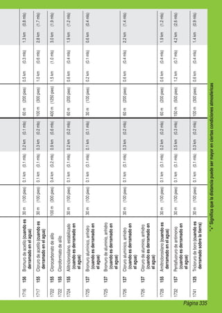 Página 335
+Significaqueladistanciapuedesermayorenciertascondicionesatmosféricas
1716156Bromurodeacetilo(cuandoes
derramadoenelagua)
30m(100pies)0.1km(0.1mls)0.2km(0.1mls)60m(200pies)0.5km(0.3mls)1.3km(0.8mls)
1717155Clorurodeacetilo(cuandoes
derramadoenelagua)
30m(100pies)0.1km(0.1mls)0.3km(0.2mls)100m(300pies)1.0km(0.6mls)2.8km(1.7mls)
1722155Clorocarbonatodealilo100m(300pies)0.4km(0.2mls)0.9km(0.6mls)400m(1250pies)1.5km(1.0mls)3.0km(1.9mls)
1722155Cloroformiatodealílo
1724155Aliltriclorosilano,estabilizado
(cuandoesderramadoen
elagua)
30m(100pies)0.1km(0.1mls)0.2km(0.2mls)60m(200pies)0.6km(0.4mls)1.9km(1.2mls)
1725137Bromuroalumínico,anhidro
(cuandoesderramadoen
elagua)
30m(100pies)0.1km(0.1mls)0.1km(0.1mls)30m(100pies)0.2km(0.1mls)0.6km(0.4mls)
1725137Bromurodealuminio,anhidro
(cuandoesderramadoen
elagua)
1726137Cloruroalumínico,anhidro
(cuandoesderramadoen
elagua)
30m(100pies)0.1km(0.1mls)0.3km(0.2mls)60m(200pies)0.6km(0.4mls)2.2km(1.4mls)
1726137Clorurodealuminio,anhidro
(cuandoesderramadoen
elagua)
1728155Amiltriclorosilano(cuandoes
derramadoenelagua)
30m(100pies)0.1km(0.1mls)0.2km(0.2mls)60m(200pies)0.6km(0.4mls)1.9km(1.2mls)
1732157Pentafluorurodeantimonio
(cuandoesderramadoen
elagua)
30m(100pies)0.1km(0.1mls)0.5km(0.3mls)150m(500pies)1.2km(0.7mls)4.2km(2.6mls)
1741125Triclorurodeboro(cuandoes
derramadosobrelatierra)
30m(100pies)0.1km(0.1mls)0.3km(0.2mls)100m(300pies)0.6km(0.4mls)1.4km(0.9mls)
 