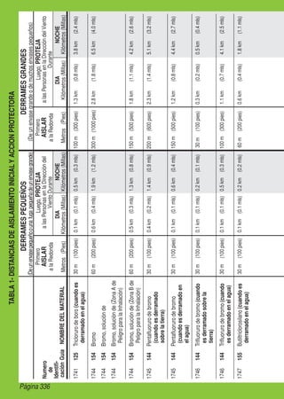 Página 336
TABLA1-DISTANCIASDEAISLAMIENTOINICIALYACCIONPROTECTORA
DERRAMESPEQUEÑOSDERRAMESGRANDES
(Deunenvasegrandeodemuchosenvasespequeños)(Deunenvasepequeñoounafugapequeñadeunenvasegrande)
Primero
AISLAR
alaRedonda
Metros(Pies)
Luego,PROTEJA
alasPersonasenlaDireccióndel
VientoDurante
NOCHE
Kilómetros(Millas)
DIA
Kilómetros(Millas)NOMBREDELMATERIAL
Primero
AISLAR
alaRedonda
Metros(Pies)
Luego,PROTEJA
alasPersonasenlaDireccióndelViento
Durante
DIA
Kilómetros(Millas)
NOCHE
Kilómetros(Millas)
Numero
de
Identifi-
caciónGuía
1741125Triclorurodeboro(cuandoes
derramadoenelagua)
30m(100pies)0.1km(0.1mls)0.5km(0.3mls)100m(300pies)1.3km(0.8mls)3.8km(2.4mls)
1744154Bromo60m(200pies)0.6km(0.4mls)1.9km(1.2mls)300m(1000pies)2.8km(1.8mls)6.5km(4.0mls)
1744154Bromo,soluciónde
1744154Bromo,soluciónde(ZonaAde
PeligroparalaInhalación)
1744154Bromo,soluciónde(ZonaBde
PeligroparalaInhalación)
60m(200pies)0.5km(0.3mls)1.3km(0.8mls)150m(500pies)1.8km(1.1mls)4.2km(2.6mls)
1745144Pentafluorurodebromo
(cuandoesderramado
sobrelatierra)
30m(100pies)0.4km(0.2mls)1.4km(0.9mls)200m(600pies)2.3km(1.4mls)5.1km(3.2mls)
1745144Pentafluorurodebromo
(cuandoesderramadoen
elagua)
30m(100pies)0.1km(0.1mls)0.6km(0.4mls)150m(500pies)1.2km(0.8mls)4.4km(2.7mls)
1746144Trifluorurodebromo(cuando
esderramadosobrela
tierra)
30m(100pies)0.1km(0.1mls)0.2km(0.1mls)30m(100pies)0.3km(0.2mls)0.5km(0.4mls)
1746144Trifluorurodebromo(cuando
esderramadoenelagua)
30m(100pies)0.1km(0.1mls)0.5km(0.3mls)100m(300pies)1.1km(0.7mls)4.1km(2.5mls)
1747155Butiltriclorosilano(cuandoes
derramadoenelagua)
30m(100pies)0.1km(0.1mls)0.2km(0.2mls)60m(200pies)0.6km(0.4mls)1.8km(1.1mls)
 