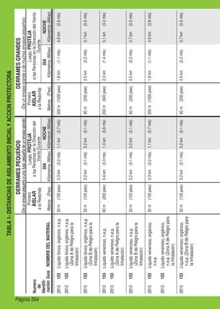 Página 354
TABLA1-DISTANCIASDEAISLAMIENTOINICIALYACCIONPROTECTORA
DERRAMESPEQUEÑOSDERRAMESGRANDES
(Deunenvasegrandeodemuchosenvasespequeños)(Deunenvasepequeñoounafugapequeñadeunenvasegrande)
Primero
AISLAR
alaRedonda
Metros(Pies)
Luego,PROTEJA
alasPersonasenlaDireccióndel
VientoDurante
NOCHE
Kilómetros(Millas)
DIA
Kilómetros(Millas)NOMBREDELMATERIAL
Primero
AISLAR
alaRedonda
Metros(Pies)
Luego,PROTEJA
alasPersonasenlaDireccióndelViento
Durante
DIA
Kilómetros(Millas)
NOCHE
Kilómetros(Millas)
Numero
de
Identifi-
caciónGuía
2810153Líquidotóxico,orgánico,n.e.p.30m(100pies)0.3km(0.2mls)1.1km(0.7mls)300m(1000pies)1.8km(1.1mls)4.5km(2.8mls)
2810153Líquidotóxico,orgánico,n.e.p.
(ZonaAdePeligroparala
Inhalación)
2810153Líquidotóxico,orgánico,n.e.p.
(ZonaBdePeligroparala
Inhalación)
30m(100pies)0.2km(0.1mls)0.2km(0.1mls)60m(200pies)0.5km(0.3mls)0.7km(0.5mls)
2810153Líquidovenenoso,n.e.p.60m(200pies)0.4km(0.3mls)1.3km(0.8mls)200m(600pies)2.3km(1.4mls)5.1km(3.2mls)
2810153Líquidovenenoso,n.e.p.
(ZonaAdePeligroparala
Inhalación)
2810153Líquidovenenoso,n.e.p.
(ZonaBdePeligroparala
Inhalación)
30m(100pies)0.2km(0.1mls)0.2km(0.1mls)60m(200pies)0.5km(0.3mls)0.7km(0.5mls)
2810153Líquidovenenoso,orgánico,
n.e.p.
30m(100pies)0.3km(0.2mls)1.1km(0.7mls)300m(1000pies)1.8km(1.1mls)4.5km(2.8mls)
2810153Líquidovenenoso,orgánico,
n.e.p.(ZonaAdePeligropara
laInhalación)
2810153Líquidovenenoso,orgánico,
n.e.p.(ZonaBdePeligropara
laInhalación)
30m(100pies)0.2km(0.1mls)0.2km(0.1mls)60m(200pies)0.5km(0.3mls)0.7km(0.5mls)
 