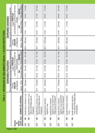 Página 356
TABLA1-DISTANCIASDEAISLAMIENTOINICIALYACCIONPROTECTORA
DERRAMESPEQUEÑOSDERRAMESGRANDES
(Deunenvasegrandeodemuchosenvasespequeños)(Deunenvasepequeñoounafugapequeñadeunenvasegrande)
Primero
AISLAR
alaRedonda
Metros(Pies)
Luego,PROTEJA
alasPersonasenlaDireccióndel
VientoDurante
NOCHE
Kilómetros(Millas)
DIA
Kilómetros(Millas)NOMBREDELMATERIAL
Primero
AISLAR
alaRedonda
Metros(Pies)
Luego,PROTEJA
alasPersonasenlaDireccióndelViento
Durante
DIA
Kilómetros(Millas)
NOCHE
Kilómetros(Millas)
Numero
de
Identifi-
caciónGuía
2927154Líquidotóxico,corrosivo,n.e.p.60m(200pies)0.4km(0.2mls)0.9km(0.6mls)200m(600pies)1.5km(1.0mls)3.0km(1.9mls)
2927154Líquidotóxico,corrosivo,n.e.p.
(ZonaAdePeligroparala
Inhalación)
2927154Líquidotóxico,corrosivo,n.e.p.
(ZonaBdePeligroparala
Inhalación)
30m(100pies)0.2km(0.1mls)0.2km(0.1mls)30m(100pies)0.4km(0.3mls)0.7km(0.4mls)
2927154Líquidotóxico,corrosivo,
orgánico,n.e.p.
60m(200pies)0.3km(0.2mls)0.8km(0.5mls)300m(1000pies)1.5km(1.0mls)3.0km(1.9mls)
2927154Líquidotóxico,corrosivo,
orgánico,n.e.p.(ZonaAde
PeligroparalaInhalación)
2927154Líquidotóxico,corrosivo,
orgánico,n.e.p.(ZonaBde
PeligroparalaInhalación)
30m(100pies)0.2km(0.1mls)0.2km(0.1mls)30m(100pies)0.4km(0.3mls)0.6km(0.4mls)
2927154Líquidovenenoso,corrosivo,
n.e.p.
60m(200pies)0.4km(0.2mls)0.9km(0.6mls)200m(600pies)1.5km(1.0mls)3.0km(1.9mls)
2927154Líquidovenenoso,corrosivo,
n.e.p.(ZonaAdePeligropara
laInhalación)
 