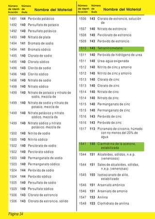 Página 34
Número
de Identi-
ficación
Número
de
Guía
Nombre del Material
Número
de Identi-
ficación
Número
de
Guía
Nombre del Material
1491 144 Peróxido potásico
1492 140 Persulfato de potasio
1492 140 Persulfato potásico
1493 140 Nitrato de plata
1494 141 Bromato de sodio
1494 141 Bromato sódico
1495 140 Clorato de sodio
1495 140 Clorato sódico
1496 143 Clorito de sodio
1496 143 Clorito sódico
1498 140 Nitrato de sodio
1498 140 Nitrato sódico
1499 140 Nitrato de potasio y nitrato de
sodio, mezcla de
1499 140 Nitrato de sodio y nitrato de
potasio, mezcla de
1499 140 Nitrato potásico y nitrato
sódico, mezcla de
1499 140 Nitrato sódico y nitrato
potásico, mezcla de
1500 140 Nitrito de sodio
1500 140 Nitrito sódico
1502 140 Perclorato de sodio
1502 140 Perclorato sódico
1503 140 Permanganato de sodio
1503 140 Permanganato sódico
1504 144 Peróxido de sodio
1504 144 Peróxido sódico
1505 140 Persulfato de sodio
1505 140 Persulfato sódico
1506 143 Clorato de estroncio
1506 143 Clorato de estroncio, sólido
1506 143 Clorato de estroncio, solución
de
1507 140 Nitrato de estroncio
1508 140 Perclorato de estroncio
1509 143 Peróxido de estroncio
1510 143 Tetranitrometano
1511 140 Peróxido de hidrógeno de urea
1511 140 Urea-agua oxigenada
1512 140 Nitrito de cinc y amonio
1512 140 Nitrito de zinc y amonio
1513 140 Clorato de cinc
1513 140 Clorato de zinc
1514 140 Nitrato de cinc
1514 140 Nitrato de zinc
1515 140 Permanganato de cinc
1515 140 Permanganato de zinc
1516 143 Peróxido de cinc
1516 143 Peróxido de zinc
1517 113 Picramato de circonio, húmedo
con no menos del 20% de
agua
1541 155 Cianhidrina de la acetona,
estabilizada
1544 151 Alcaloides, sólidos, n.e.p.
(venenosos)
1544 151 Sales de alcaloides, sólidas,
n.e.p. (venenosas)
1545 155 Isotiocianato de alilo,
estabilizado
1546 151 Arseniato amónico
1546 151 Arseniato de amonio
1547 153 Anilina
1548 153 Clorhidrato de anilina
 