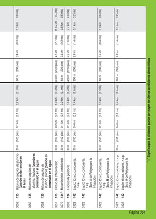 Página 361
+Significaqueladistanciapuedesermayorenciertascondicionesatmosféricas
3052135Halurosdealquilosdealuminio
(cuandoesderramadoen
elagua)
30m(100pies)0.1km(0.1mls)0.2km(0.1mls)60m(200pies)0.4km(0.3mls)1.3km(0.8mls)
3052135Halurosdealquilosde
aluminio,líquidos(cuandoes
derramadoenelagua)
3052135Halurosdealquilosde
aluminio,sólidos(cuandoes
derramadoenelagua)
3057125Clorurodetrifluoroacetilo30m(100pies)0.2km(0.1mls)1.0km(0.6mls)800m(2500pies)4.2km(2.7mls)11.0+km(7.0+mls)
3079131PMetacrilonitrilo,estabilizado30m(100pies)0.1km(0.1mls)0.2km(0.1mls)60m(200pies)0.4km(0.3mls)0.8km(0.5mls)
3083124Fluorurodeperclorilo30m(100pies)0.1km(0.1mls)0.6km(0.4mls)400m(1250pies)2.5km(1.6mls)7.7km(4.8mls)
3122142Líquidotóxico,comburente,
n.e.p.
30m(100pies)0.4km(0.2mls)1.4km(0.9mls)200m(600pies)2.3km(1.4mls)5.1km(3.2mls)
3122142Líquidotóxico,comburente,
n.e.p.
(ZonaAdePeligroparala
Inhalación)
3122142Líquidotóxico,comburente,
n.e.p.
(ZonaBdePeligroparala
Inhalación)
30m(100pies)0.1km(0.1mls)0.3km(0.2mls)60m(200pies)0.5km(0.4mls)1.0km(0.6mls)
3122142Líquidotóxico,oxidante,n.e.p.30m(100pies)0.4km(0.2mls)1.4km(0.9mls)200m(600pies)2.3km(1.4mls)5.1km(3.2mls)
3122142Líquidotóxico,oxidante,n.e.p.
(ZonaAdePeligroparala
Inhalación)
 