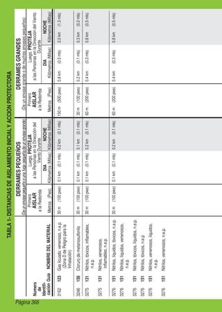 Página 366
TABLA1-DISTANCIASDEAISLAMIENTOINICIALYACCIONPROTECTORA
DERRAMESPEQUEÑOSDERRAMESGRANDES
(Deunenvasegrandeodemuchosenvasespequeños)(Deunenvasepequeñoounafugapequeñadeunenvasegrande)
Primero
AISLAR
alaRedonda
Metros(Pies)
Luego,PROTEJA
alasPersonasenlaDireccióndel
VientoDurante
NOCHE
Kilómetros(Millas)
DIA
Kilómetros(Millas)NOMBREDELMATERIAL
Primero
AISLAR
alaRedonda
Metros(Pies)
Luego,PROTEJA
alasPersonasenlaDireccióndelViento
Durante
DIA
Kilómetros(Millas)
NOCHE
Kilómetros(Millas)
Numero
de
Identifi-
caciónGuía
3162123Gaslicuado,venenoso,n.e.p.
(ZonaDdePeligroparala
Inhalación)
30m(100pies)0.1km(0.1mls)0.2km(0.1mls)150m(500pies)0.8km(0.5mls)2.0km(1.3mls)
3246156Clorurodemetanosulfonilo30m(100pies)0.1km(0.1mls)0.1km(0.1mls)30m(100pies)0.2km(0.1mls)0.3km(0.2mls)
3275131Nitrilos,tóxicos,inflamables,
n.e.p.
30m(100pies)0.1km(0.1mls)0.2km(0.1mls)60m(200pies)0.4km(0.3mls)0.8km(0.5mls)
3275131Nitrilos,venenosos,
inflamables,n.e.p.
3276151Nitrilos,líquidos,tóxicos,n.e.p.30m(100pies)0.1km(0.1mls)0.2km(0.1mls)60m(200pies)0.4km(0.3mls)0.8km(0.5mls)
3276151Nitrilos,líquidos,venenosos,
n.e.p.
3276151Nitrilos,tóxicos,líquidos,n.e.p.
3276151Nitrilos,tóxicos,n.e.p
3276151Nitrilos,venenosos,líquidos,
n.e.p.
3276151Nitrilos,venenosos,n.e.p.
 