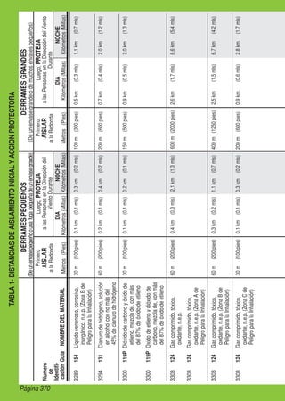 Página 370
TABLA1-DISTANCIASDEAISLAMIENTOINICIALYACCIONPROTECTORA
DERRAMESPEQUEÑOSDERRAMESGRANDES
(Deunenvasegrandeodemuchosenvasespequeños)(Deunenvasepequeñoounafugapequeñadeunenvasegrande)
Primero
AISLAR
alaRedonda
Metros(Pies)
Luego,PROTEJA
alasPersonasenlaDireccióndel
VientoDurante
NOCHE
Kilómetros(Millas)
DIA
Kilómetros(Millas)NOMBREDELMATERIAL
Primero
AISLAR
alaRedonda
Metros(Pies)
Luego,PROTEJA
alasPersonasenlaDireccióndelViento
Durante
DIA
Kilómetros(Millas)
NOCHE
Kilómetros(Millas)
Numero
de
Identifi-
caciónGuía
3289154Líquidovenenoso,corrosivo,
inorgánico,n.e.p.(ZonaBde
PeligroparalaInhalación)
30m(100pies)0.1km(0.1mls)0.3km(0.2mls)100m(300pies)0.5km(0.3mls)1.1km(0.7mls)
3294131Cianurodehidrógeno,solución
enalcoholconnomásdel
45%decianurodehidrógeno
60m(200pies)0.2km(0.1mls)0.4km(0.2mls)200m(600pies)0.7km(0.4mls)2.0km(1.2mls)
3300119PDióxidodecarbonoyóxidode
etileno,mezclade,conmás
del87%deóxidodeetileno
30m(100pies)0.1km(0.1mls)0.2km(0.1mls)150m(500pies)0.9km(0.5mls)2.0km(1.3mls)
3300119POxidodeetilenoydióxidode
carbono,mezclade,conmás
del87%deóxidodeetileno
3303124Gascomprimido,tóxico,
oxidante,n.e.p.
60m(200pies)0.4km(0.3mls)2.1km(1.3mls)600m(2000pies)2.6km(1.7mls)8.6km(5.4mls)
3303124Gascomprimido,tóxico,
oxidante,n.e.p.(ZonaAde
PeligroparalaInhalación)
3303124Gascomprimido,tóxico,
oxidante,n.e.p.(ZonaBde
PeligroparalaInhalación)
60m(200pies)0.3km(0.2mls)1.1km(0.7mls)400m(1250pies)2.5km(1.5mls)6.7km(4.2mls)
3303124Gascomprimido,tóxico,
oxidante,n.e.p.(ZonaCde
PeligroparalaInhalación)
30m(100pies)0.1km(0.1mls)0.3km(0.2mls)200m(600pies)0.9km(0.6mls)2.8km(1.7mls)
 