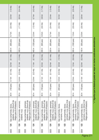 Página 371
+Significaqueladistanciapuedesermayorenciertascondicionesatmosféricas
3303124Gascomprimido,tóxico,
oxidante,n.e.p.(ZonaDde
PeligroparalaInhalación)
30m(100pies)0.1km(0.1mls)0.2km(0.1mls)200m(600pies)0.7km(0.4mls)2.0km(1.3mls)
3303124Gascomprimido,venenoso,
oxidante,n.e.p.
60m(200pies)0.4km(0.3mls)2.1km(1.3mls)600m(2000pies)2.6km(1.7mls)8.6km(5.4mls)
3303124Gascomprimido,venenoso,
oxidante,n.e.p.(ZonaAde
PeligroparalaInhalación)
3303124Gascomprimido,venenoso,
oxidante,n.e.p.(ZonaBde
PeligroparalaInhalación)
60m(200pies)0.3km(0.2mls)1.1km(0.7mls)400m(1250pies)2.5km(1.5mls)6.7km(4.2mls)
3303124Gascomprimido,venenoso,
oxidante,n.e.p.(ZonaCde
PeligroparalaInhalación)
30m(100pies)0.1km(0.1mls)0.3km(0.2mls)200m(600pies)0.9km(0.6mls)2.8km(1.7mls)
3303124Gascomprimido,venenoso,
oxidante,n.e.p.(ZonaDde
PeligroparalaInhalación)
30m(100pies)0.1km(0.1mls)0.2km(0.1mls)200m(600pies)0.7km(0.4mls)2.0km(1.3mls)
3304123Gascomprimido,tóxico,
corrosivo,n.e.p.
100m(300pies)0.5km(0.4mls)2.6km(1.6mls)600m(2000pies)3.5km(2.2mls)9.4km(5.9mls)
3304123Gascomprimido,tóxico,
corrosivo,n.e.p.(ZonaAde
PeligroparalaInhalación)
3304123Gascomprimido,tóxico,
corrosivo,n.e.p.(ZonaBde
PeligroparalaInhalación)
60m(200pies)0.3km(0.2mls)1.2km(0.8mls)300m(1000pies)1.5km(0.9mls)4.6km(2.9mls)
3304123Gascomprimido,tóxico,
corrosivo,n.e.p.(ZonaCde
PeligroparalaInhalación)
30m(100pies)0.1km(0.1mls)0.3km(0.2mls)150m(500pies)0.9km(0.6mls)2.8km(1.7mls)
 