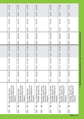 Página 373
+Significaqueladistanciapuedesermayorenciertascondicionesatmosféricas
3305119Gascomprimido,tóxico,
inflamable,corrosivo,n.e.p.
(ZonaBdePeligroparala
Inhalación)
60m(200pies)0.3km(0.2mls)1.2km(0.8mls)300m(1000pies)1.5km(0.9mls)4.6km(2.9mls)
3305119Gascomprimido,tóxico,
inflamable,corrosivo,n.e.p.
(ZonaCdePeligroparala
Inhalación)
30m(100pies)0.1km(0.1mls)0.3km(0.2mls)200m(600pies)0.9km(0.6mls)2.8km(1.7mls)
3305119Gascomprimido,tóxico,
inflamable,corrosivo,n.e.p.
(ZonaDdePeligroparala
Inhalación)
30m(100pies)0.1km(0.1mls)0.2km(0.1mls)200m(600pies)0.8km(0.5mls)2.0km(1.3mls)
3305119Gascomprimido,venenoso,
inflamable,corrosivo,n.e.p.
100m(300pies)0.5km(0.4mls)2.6km(1.6mls)600m(2000pies)3.5km(2.2mls)9.4km(5.9mls)
3305119Gascomprimido,venenoso,
inflamable,corrosivo,n.e.p.
(ZonaAdePeligroparala
Inhalación)
3305119Gascomprimido,venenoso,
inflamable,corrosivo,n.e.p.
(ZonaBdePeligroparala
Inhalación)
60m(200pies)0.3km(0.2mls)1.2km(0.8mls)300m(1000pies)1.5km(0.9mls)4.6km(2.9mls)
3305119Gascomprimido,venenoso,
inflamable,corrosivo,n.e.p.
(ZonaCdePeligroparala
Inhalación)
30m(100pies)0.1km(0.1mls)0.3km(0.2mls)200m(600pies)0.9km(0.6mls)2.8km(1.7mls)
3305119Gascomprimido,venenoso,
inflamable,corrosivo,n.e.p.
(ZonaDdePeligroparala
Inhalación)
30m(100pies)0.1km(0.1mls)0.2km(0.1mls)200m(600pies)0.8km(0.5mls)2.0km(1.3mls)
 