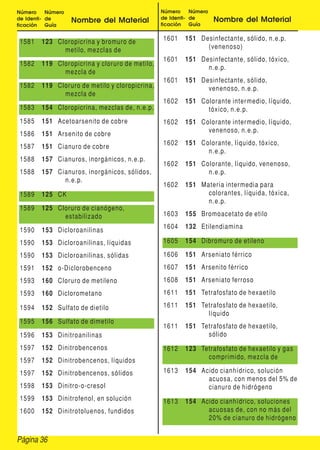 Página 36
Número
de Identi-
ficación
Número
de
Guía
Nombre del Material
Número
de Identi-
ficación
Número
de
Guía
Nombre del Material
1581 123 Cloropicrina y bromuro de
metilo, mezclas de
1582 119 Cloropicrina y cloruro de metilo,
mezcla de
1582 119 Cloruro de metilo y cloropicrina,
mezcla de
1583 154 Cloropicrina, mezclas de, n.e.p.
1585 151 Acetoarsenito de cobre
1586 151 Arsenito de cobre
1587 151 Cianuro de cobre
1588 157 Cianuros, inorgánicos, n.e.p.
1588 157 Cianuros, inorgánicos, sólidos,
n.e.p.
1589 125 CK
1589 125 Cloruro de cianógeno,
estabilizado
1590 153 Dicloroanilinas
1590 153 Dicloroanilinas, líquidas
1590 153 Dicloroanilinas, sólidas
1591 152 o-Diclorobenceno
1593 160 Cloruro de metileno
1593 160 Diclorometano
1594 152 Sulfato de dietilo
1595 156 Sulfato de dimetilo
1596 153 Dinitroanilinas
1597 152 Dinitrobencenos
1597 152 Dinitrobencenos, líquidos
1597 152 Dinitrobencenos, sólidos
1598 153 Dinitro-o-cresol
1599 153 Dinitrofenol, en solución
1600 152 Dinitrotoluenos, fundidos
1601 151 Desinfectante, sólido, n.e.p.
(venenoso)
1601 151 Desinfectante, sólido, tóxico,
n.e.p.
1601 151 Desinfectante, sólido,
venenoso, n.e.p.
1602 151 Colorante intermedio, líquido,
tóxico, n.e.p.
1602 151 Colorante intermedio, líquido,
venenoso, n.e.p.
1602 151 Colorante, líquido, tóxico,
n.e.p.
1602 151 Colorante, líquido, venenoso,
n.e.p.
1602 151 Materia intermedia para
colorantes, líquida, tóxica,
n.e.p.
1603 155 Bromoacetato de etilo
1604 132 Etilendiamina
1605 154 Dibromuro de etileno
1606 151 Arseniato férrico
1607 151 Arsenito férrico
1608 151 Arseniato ferroso
1611 151 Tetrafosfato de hexaetilo
1611 151 Tetrafosfato de hexaetilo,
líquido
1611 151 Tetrafosfato de hexaetilo,
sólido
1612 123 Tetrafosfato de hexaetilo y gas
comprimido, mezcla de
1613 154 Acido cianhídrico, solución
acuosa, con menos del 5% de
cianuro de hidrógeno
1613 154 Acido cianhídrico, soluciones
acuosas de, con no más del
20% de cianuro de hidrógeno
 