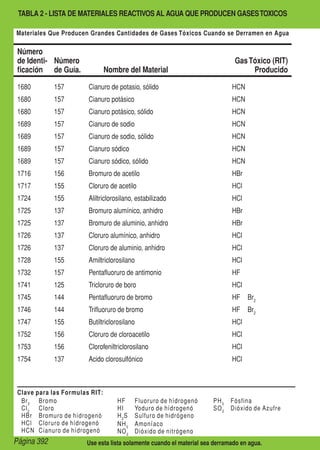 Página 392
Clave para las Formulas RIT:
	Br2
	Bromo
	Cl2
	Cloro
	 HBr	 Bromuro de hídrogenó
	 HCl	 Cloruro de hídrogenó
	 HCN	 Cianuro de hídrogenó
	 HF	 Fluoruro de hídrogenó
	 HI	 Yoduro de hídrogenó
	H2
S	Sulfuro de hidrógeno
	NH3
	Amoníaco
	NO2
	Dióxido de nitrógeno
	PH3
	Fósfina
	SO2
	Dióxido de Azufre
Materiales Que Producen Grandes Cantidades de Gases Tóxicos Cuando se Derramen en Agua
TABLA 2 - LISTA DE MATERIALES REACTIVOS AL AGUA QUE PRODUCEN GASESTOXICOS
Use esta lista solamente cuando el material sea derramado en agua.
Número
de Identi-
ficación
Número
de Guía. Nombre del Material
GasTóxico (RIT)
Producido
1680 157 Cianuro de potasio, sólido HCN
1680 157 Cianuro potásico HCN
1680 157 Cianuro potásico, sólido HCN
1689 157 Cianuro de sodio HCN
1689 157 Cianuro de sodio, sólido HCN
1689 157 Cianuro sódico HCN
1689 157 Cianuro sódico, sólido HCN
1716 156 Bromuro de acetilo HBr
1717 155 Cloruro de acetilo HCl
1724 155 Aliltriclorosilano, estabilizado HCl
1725 137 Bromuro alumínico, anhidro HBr
1725 137 Bromuro de aluminio, anhidro HBr
1726 137 Cloruro alumínico, anhidro HCl
1726 137 Cloruro de aluminio, anhidro HCl
1728 155 Amiltriclorosilano HCl
1732 157 Pentafluoruro de antimonio HF
1741 125 Tricloruro de boro HCl
1745 144 Pentafluoruro de bromo HF Br2
1746 144 Trifluoruro de bromo HF Br2
1747 155 Butiltriclorosilano HCl
1752 156 Cloruro de cloroacetilo HCl
1753 156 Clorofeniltriclorosilano HCl
1754 137 Acido clorosulfónico HCl
 