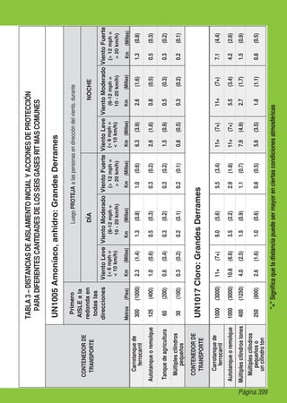 Página 399
TABLA3–DISTANCIASDEAISLAMIENTOINICIALYACCIONESDEPROTECCIÓN
PARADIFERENTESCANTIDADESDELOSSEISGASESRITMASCOMUNES
CONTENEDORDE
TRANSPORTE
UN1005Amoníaco,anhidro:GrandesDerrames
Primero
AISLEala
redondaen
todaslas
direcciones
	
	Metros	(Pies)
LuegoPROTEJAalaspersonasendireccióndelviento,durante
DÍANOCHE
VientoLeve
(6mph=
	10km/h)
	Km	(Millas)
VientoModerado
(6-12mph=
10-20km/h)
	Km	(Millas)
VientoFuerte
(12mph=
20km/h)
	Km	(Millas)
VientoLeve
(6mph=
	10km/h)
	Km	(Millas)
VientoModerado
(6-12mph=
10-20km/h)
	Km	(Millas)
VientoFuerte
(12mph=
20km/h)
	Km	(Millas)
Carrotanquede
ferrocarril	300	(1000)	2.3	(1.4)	1.3	(0.8)	1.0	(0.6)	6.3	(3.9)	2.6	(1.6)	1.3	(0.8)
Autotanqueoremolque	125	(400)	1.0	(0.6)	0.5	(0.3)	0.3	(0.2)	2.6	(1.6)	0.8	(0.5)	0.5	(0.3)
Tanquedeagricultura	60	(200)	0.6	(0.4)	0.3	(0.2)	0.3	(0.2)	1.5	(0.9)	0.5	(0.3)	0.3	(0.2)
Múltiplescilindros
pequeños
	30	(100)	0.3	(0.2)	0.2	(0.1)	0.2	(0.1)	0.8	(0.5)	0.3	(0.2)	0.2	(0.1)
CONTENEDORDE
TRANSPORTEUN1017Cloro:GrandesDerrames
Carrotanquede
ferrocarril
	1000	(3000)	11+	(7+)	9.0	(5.6)	5.5	(3.4)	11+	(7+)	11+	(7+)	7.1	(4.4)
Autotanqueoremolque	1000	(3000)	10.6	(6.6)	3.5	(2.2)	2.9	(1.8)	11+	(7+)	5.5	(3.4)	4.2	(2.6)
Múltiplescilindrostones	400	(1250)	4.0	(2.5)	1.5	(0.9)	1.1	(0.7)	7.9	(4.9)	2.7	(1.7)	1.5	(0.9)
Múltiplescilindros
pequeñoso
uncilindroton
	250	(800)	2.6	(1.6)	1.0	(0.6)	0.8	(0.5)	5.6	(3.5)	1.8	(1.1)	0.8	(0.5)
+Significaqueladistanciapuedesermayorenciertascondicionesatmosféricas
 