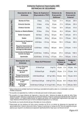 Página 419
Descripción de la
Amenaza
Masa de Explosivo1
(Equivalente a TNT)
Distancia de
Evacuación
Edificios2
Distancia de
Evacuación
Exterior3
Bomba de Tubo 	 5 libras	 2.3 kg 	 70 pies	 21 m 	 850 pies	 259 m
Cinturón Suicida 	 10 libras	 4.5 kg 	 90 pies	 27 m 	 1,080 pies	 330 m
Chaleco Suicida 	 20 libras	 9 kg 	 110 pies	 34 m 	 1,360 pies	 415 m
Bomba en Maletín/Maleta 	 50 libras	 23 kg 	 150 pies	 46 m 	 1,850 pies	 564 m
Sedan Compacto 	 500 libras	 227 kg 	 320 pies	 98 m 	 1,500 pies	 457 m
Sedan 	 1,000 libras	 454 kg 	 400 pies	 122 m 	 1,750 pies	 534 m
Camioneta de Pasajeros/
Carga
	 4,000 libras	 1 814 kg 	 640 pies	 195 m 	 2,750 pies	 838 m
Pequeña Camioneta de
Mudanzas/ Camión de
Entrega de Mercadería
	 10,000 libras	 4 536 kg 	 860 pies	 263 m 	 3,750 pies	 1 143 m
Camioneta de Mudanzas/
Camión de Agua
	 30,000 libras	 13 608 kg 	 1,240 pies	 375 m 	 6,500 pies	 1 982 m
Semitrailer 	 60,000 libras	 27 216 kg 	 1,570 pies	 475 m 	 7,000 pies	 2 134 m
Descripción de la
Amenaza
Masa GLP/Volumen1
Diámetro
de Bola de
Fuego4
Distancia
de
Seguridad5
Tanque Pequeño
de GLP
	 20 libras/5 gal	 9 kg/19 L 	 40 pies	 12 m 	 160 pies	 48 m
Tanque Grande
de GLP
	 100 libras/25 gal	 45 kg/95 L 	 69 pies	 21 m 	 276 pies	 84 m
Tanque Comercial/
Residencial de GLP
	 2,000 libras/500 gal	 907 kg/1 893 L 	184 pies	 56 m 	 736 pies	 224 m
Camión Pequeñod
e GLP
	 8,000 libras/2,000 gal	 3 630 kg/7 570 L 	292 pies	 89 m 	1,168 pies	 356 m
Semitanque
de LPG
	40,000 libras/10,000 gal	 18 144 kg/37 850 L 	499 pies	 152 m 	1,996 pies 	608 m
Artefactos Explosivos Improvisados (AEI)
DISTANCIAS DE SEGURIDAD
1	
Sobre la base de la cantidad máxima de material que razonablemente podría caber en un contenedor o vehículo. 		
	 Posibles variaciones.
2	
De acuerdo a la capacidad de un edificio no reforzado para resistir el daño grave o colapso.
3	
De acuerdo a la mayor distancia de fragmento o rotura de vidrio / distancia de peligro de caída de vidrio. Estas
	 distancias pueden reducirse si el personal usa protección balística.Tenga en cuenta que la bomba de tubo, cinturón o
	 chaleco suicida, y el maletín/maleta bomba se supone que tienen una característica fragmentación que exige una
	 mayor distancia enfrentamiento que la misma cantidad de explosivos en un vehículo.
4	
Asumiendo una mezcla eficiente del gas inflamable con el aire ambiente.
5	
Determinado por las prácticas de lucha contra incendios de EE.UU. en donde las distancias de seguridad son
	 aproximadamente 4 veces la altura de la llama. Tenga en cuenta que un tanque de GLP lleno de explosivos de gran
	 potencia que requieren una distancia de separación significativamente mayor que si se llenaran de GLP.
ExplosivosdeGranPotencia(EquivalenteaTNT)
GasLicuadodePetróleo
(GLP-ButanooPropano)
 