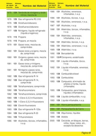 Página 49
Número
de Identi-
ficación
Número
de
Guía
Nombre del Material
Número
de Identi-
ficación
Número
de
Guía
Nombre del Material
1975 124 Tetróxido de nitrógeno y óxido
nítrico, mezcla de
1976 126 Gas refrigerante RC-318
1976 126 Octafluociclobutano
1976 126 Octafluorociclobutano
1977 120 Nitrógeno, líquido refrigerado
(líquido criogénico)
1978 115 Propano
1978 115 Propano, en mezcla
1979 121 Gases raros, mezclas de,
comprimidos
1980 121 Gases raros y oxígeno, mezcla
de, comprimido
1980 121 Oxígeno y gases raros, mezcla
de, comprimido
1981 121 Gases raros y nitrógeno,
mezclas de, comprimido
1981 121 Nitrógeno y gases raros,
mezclas de, comprimido
1982 126 Gas refrigerante R-14
1982 126 Gas refrigerante R-14,
comprimido
1982 126 Tetrafluometano, comprimido
1982 126 Tetrafluorometano
1982 126 Tetrafluorometano, comprimido
1983 126 1-Cloro-2,2,2-trifluoretano
1983 126 1-Cloro-2,2,2-trifluoroetano
1983 126 Clorotrifluoroetano
1983 126 Gas refrigerante R-133a
1984 126 Gas refrigerante R-23
1984 126 Trifluorometano
1986 131 Alcoholes, tóxicos, inflamables,
n.e.p.
1986 131 Alcoholes, venenosos,
inflamables, n.e.p.
1986 131 Alcoholes, tóxicos, n.e.p.
1986 131 Alcoholes, venenosos, n.e.p.
1987 127 Alcoholes, n.e.p.
1988 131 Aldehídos, tóxicos, inflamables,
n.e.p.
1988 131 Aldehídos, venenosos,
inflamables, n.e.p.
1988 131 Aldehídos, tóxicos, n.e.p.
1988 131 Aldehídos, venenosos, n.e.p.
1989 129 Aldehídos, n.e.p.
1990 129 Benzaldehído
1991 131P Cloropreno, estabilizado
1992 131 Líquido inflamable, tóxico,
n.e.p.
1992 131 Líquido inflamable, venenoso,
n.e.p.
1993 128 Combustible diesel
1993 128 Combustoleo
1993 128 Compuesto, eliminador de
arboles o hierba, líquido
(inflamable)
1993 128 Compuestos, para limpieza,
líquidos (inflamables)
1993 128 Líquido combustible, n.e.p.
1993 128 Líquido inflamable, n.e.p.
1994 131 Hierro pentacarbonilo
1994 131 Pentacarbonilo de hierro
1999 130 Alquitranes, líquidos
1999 130 Asfalto
2000 133 Celuloide, en bloques, barras,
rollos, hojas, tubos, etc.,
excepto los desechos
 