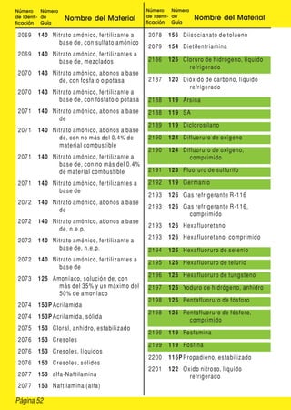 Página 52
Número
de Identi-
ficación
Número
de
Guía
Nombre del Material
Número
de Identi-
ficación
Número
de
Guía
Nombre del Material
2069 140 Nitrato amónico, fertilizante a
base de, con sulfato amónico
2069 140 Nitrato amónico, fertilizantes a
base de, mezclados
2070 143 Nitrato amónico, abonos a base
de, con fosfato o potasa
2070 143 Nitrato amónico, fertilizante a
base de, con fosfato o potasa
2071 140 Nitrato amónico, abonos a base
de
2071 140 Nitrato amónico, abonos a base
de, con no más del 0.4% de
material combustible
2071 140 Nitrato amónico, fertilizante a
base de, con no más del 0.4%
de material combustible
2071 140 Nitrato amónico, fertilizantes a
base de
2072 140 Nitrato amónico, abonos a base
de
2072 140 Nitrato amónico, abonos a base
de, n.e.p.
2072 140 Nitrato amónico, fertilizante a
base de, n.e.p.
2072 140 Nitrato amónico, fertilizantes a
base de
2073 125 Amoníaco, solución de, con
más del 35% y un máximo del
50% de amoníaco
2074 153P Acrilamida
2074 153P Acrilamida, sólida
2075 153 Cloral, anhidro, estabilizado
2076 153 Cresoles
2076 153 Cresoles, líquidos
2076 153 Cresoles, sólidos
2077 153 alfa-Naftilamina
2077 153 Naftilamina (alfa)
2078 156 Diisocianato de tolueno
2079 154 Dietilentriamina
2186 125 Cloruro de hidrógeno, líquido
refrigerado
2187 120 Dióxido de carbono, líquido
refrigerado
2188 119 Arsina
2188 119 SA
2189 119 Diclorosilano
2190 124 Difluoruro de oxígeno
2190 124 Difluoruro de oxígeno,
comprimido
2191 123 Fluoruro de sulfurilo
2192 119 Germanio
2193 126 Gas refrigerante R-116
2193 126 Gas refrigerante R-116,
comprimido
2193 126 Hexafluoretano
2193 126 Hexafluoretano, comprimido
2194 125 Hexafluoruro de selenio
2195 125 Hexafluoruro de telurio
2196 125 Hexafluoruro de tungsteno
2197 125 Yoduro de hidrógeno, anhidro
2198 125 Pentafluoruro de fósforo
2198 125 Pentafluoruro de fósforo,
comprimido
2199 119 Fosfamina
2199 119 Fosfina
2200 116P Propadieno, estabilizado
2201 122 Oxido nitroso, líquido
refrigerado
 