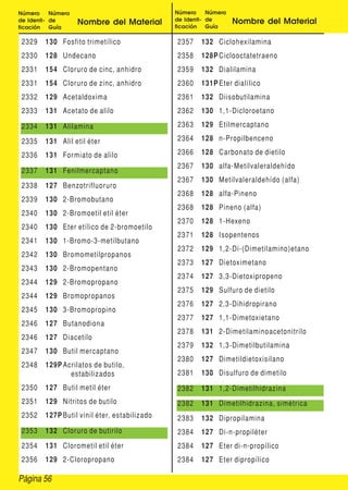 Página 56
Número
de Identi-
ficación
Número
de
Guía
Nombre del Material
Número
de Identi-
ficación
Número
de
Guía
Nombre del Material
2329 130 Fosfito trimetílico
2330 128 Undecano
2331 154 Cloruro de cinc, anhidro
2331 154 Cloruro de zinc, anhidro
2332 129 Acetaldoxima
2333 131 Acetato de alilo
2334 131 Alilamina
2335 131 Alil etil éter
2336 131 Formiato de alilo
2337 131 Fenilmercaptano
2338 127 Benzotrifluoruro
2339 130 2-Bromobutano
2340 130 2-Bromoetil etil éter
2340 130 Eter etílico de 2-bromoetilo
2341 130 1-Bromo-3-metilbutano
2342 130 Bromometilpropanos
2343 130 2-Bromopentano
2344 129 2-Bromopropano
2344 129 Bromopropanos
2345 130 3-Bromopropino
2346 127 Butanodiona
2346 127 Diacetilo
2347 130 Butil mercaptano
2348 129P Acrilatos de butilo,
estabilizados
2350 127 Butil metil éter
2351 129 Nitritos de butilo
2352 127P Butil vinil éter, estabilizado
2353 132 Cloruro de butirilo
2354 131 Clorometil etil éter
2356 129 2-Cloropropano
2357 132 Ciclohexilamina
2358 128P Ciclooctatetraeno
2359 132 Dialilamina
2360 131P Eter dialílico
2361 132 Diisobutilamina
2362 130 1,1-Dicloroetano
2363 129 Etilmercaptano
2364 128 n-Propilbenceno
2366 128 Carbonato de dietilo
2367 130 alfa-Metilvaleraldehído
2367 130 Metilvaleraldehído (alfa)
2368 128 alfa-Pineno
2368 128 Pineno (alfa)
2370 128 1-Hexeno
2371 128 Isopentenos
2372 129 1,2-Di-(Dimetilamino)etano
2373 127 Dietoximetano
2374 127 3,3-Dietoxipropeno
2375 129 Sulfuro de dietilo
2376 127 2,3-Dihidropirano
2377 127 1,1-Dimetoxietano
2378 131 2-Dimetilaminoacetonitrilo
2379 132 1,3-Dimetilbutilamina
2380 127 Dimetildietoxisilano
2381 130 Disulfuro de dimetilo
2382 131 1,2-Dimetilhidrazina
2382 131 Dimetilhidrazina, simétrica
2383 132 Dipropilamina
2384 127 Di-n-propiléter
2384 127 Eter di-n-propílico
2384 127 Eter dipropílico
 