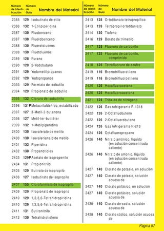 Página 57
Número
de Identi-
ficación
Número
de
Guía
Nombre del Material
Número
de Identi-
ficación
Número
de
Guía
Nombre del Material
2385 129 Isobutirato de etilo
2386 132 1-Etil piperidina
2387 130 Fluobenceno
2387 130 Fluorobenceno
2388 130 Fluorotoluenos
2388 130 Fluotoluenos
2389 128 Furano
2390 129 2-Yodobutano
2391 129 Yodometil propanos
2392 129 Yodopropanos
2393 129 Formiato de isobutilo
2394 129 Propionato de isobutilo
2395 132 Cloruro de isobutirilo
2396 131P Metacrilaldehído, estabilizado
2397 127 3-Metil-2-butanona
2398 127 Metil-ter-butiléter
2399 132 1-Metilpiperidina
2400 130 Isovalerato de metilo
2400 130 Isovalerianato de metilo
2401 132 Piperidina
2402 130 Propanotioles
2403 129P Acetato de isopropenilo
2404 131 Propionitrilo
2405 129 Butirato de isopropilo
2406 127 Isobutirato de isopropilo
2407 155 Cloroformiato de isopropilo
2409 129 Propionato de isopropilo
2410 129 1,2,3,6-Tetrahidropiridina
2410 129 1,2,5,6-Tetrahidropiridina
2411 131 Butironitrilo
2412 130 Tetrahidrotiofeno
2413 128 Ortotitanato tetrapropílico
2413 128 Tetrapropil ortotitaniato
2414 130 Tiofeno
2416 129 Borato de trimetilo
2417 125 Fluoruro de carbonilo
2417 125 Fluoruro de carbonilo,
comprimido
2418 125 Tetrafluoruro de azufre
2419 116 Bromotrifluoretileno
2419 116 Bromotrifluoroetileno
2420 125 Hexafluoracetona
2420 125 Hexafluoroacetona
2421 124 Trióxido de nitrógeno
2422 126 Gas refrigerante R-1318
2422 126 2-Octafluobuteno
2422 126 2-Octafluorobuteno
2424 126 Gas refrigerante R-218
2424 126 Octafluoropropano
2426 140 Nitrato amónico, líquido
(en solución concentrada
caliente)
2426 140 Nitrato de amonio, líquido
(en solución concentrada
caliente)
2427 140 Clorato de potasio, en solución
2427 140 Clorato de potasio, solución
acuosa de
2427 140 Clorato potásico, en solución
2427 140 Clorato potásico, solución
acuosa de
2428 140 Clorato de sodio, solución
acuosa de
2428 140 Clorato sódico, solución acuosa
de
 