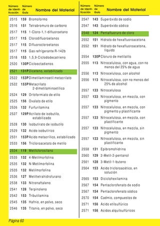 Página 60
Número
de Identi-
ficación
Número
de
Guía
Nombre del Material
Número
de Identi-
ficación
Número
de
Guía
Nombre del Material
2515 159 Bromoformo
2516 151 Tetrabromuro de carbono
2517 115 1-Cloro-1,1-difluoroetano
2517 115 Clorodifluoroetanos
2517 115 Difluorocloroetanos
2517 115 Gas refrigerante R-142b
2518 153 1,5,9-Ciclododecatrieno
2520 130P Ciclooctadienos
2521 131P Diceteno, estabilizado
2522 153P Dimetilaminoetil metacrilato
2522 153P Metacrilato
2-dimetilaminoetílico
2524 129 Ortoformiato de etilo
2525 156 Oxalato de etilo
2526 132 Furfurilamina
2527 129P Acrilato de isobutilo,
estabilizado
2528 130 Isobutirato de isobutilo
2529 132 Acido isobutírico
2531 153P Acido metacrílico, estabilizado
2533 156 Tricloroacetato de metilo
2534 119 Metilclorosilano
2535 132 4-Metilmorfolina
2535 132 N-Metilmorfolina
2535 132 Metilmorfolina
2536 127 Metiltetrahidrofurano
2538 133 Nitronaftaleno
2541 128 Terpinoleno
2542 153 Tributilamina
2545 135 Hafnio, en polvo, seco
2546 135 Titanio, en polvo, seco
2547 143 Superóxido de sodio
2547 143 Superóxido sódico
2548 124 Pentafluoruro de cloro
2552 151 Hidrato de hexafluoroacetona
2552 151 Hidrato de hexafluoroacetona,
líquido
2554 130P Cloruro de metilalilo
2555 113 Nitrocelulosa, con agua, con no
menos del 25% de agua
2556 113 Nitrocelulosa, con alcohol
2556 113 Nitrocelulosa, con no menos del
25% de alcohol
2557 133 Nitrocelulosa
2557 133 Nitrocelulosa, en mezcla, con
pigmento
2557 133 Nitrocelulosa, en mezcla, con
pigmento y plastificante
2557 133 Nitrocelulosa, en mezcla, con
plastificante
2557 133 Nitrocelulosa, en mezcla, sin
pigmento
2557 133 Nitrocelulosa, en mezcla, sin
plastificante
2558 131 Epibromohidrina
2560 129 2-Metil-2-pentanol
2561 128 3-Metil-1-buteno
2564 153 Acido tricloroacético, en
solución
2565 153 Diciclohexilamina
2567 154 Pentaclorofenato de sodio
2567 154 Pentaclorofenato sódico
2570 154 Cadmio, compuestos de
2571 156 Acido etilsulfúrico
2571 156 Acidos alquilsulfúricos
 