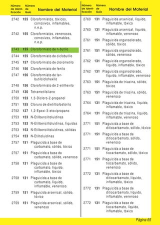 Página 65
Número
de Identi-
ficación
Número
de
Guía
Nombre del Material
Número
de Identi-
ficación
Número
de
Guía
Nombre del Material
2742 155 Cloroformiatos, tóxicos,
corrosivos, inflamables,
n.e.p.
2742 155 Cloroformiatos, venenosos,
corrosivos, inflamables,
n.e.p.
2743 155 Cloroformiato de n-butilo
2744 155 Cloroformiato de ciclobutilo
2745 157 Cloroformiato de clorometilo
2746 156 Cloroformiato de fenilo
2747 156 Cloroformiato de ter-
butilciclohexilo
2748 156 Cloroformiato de 2-etilhexilo
2749 130 Tetrametilsilano
2750 153 1,3-Dicloro-2-propanol
2751 155 Cloruro de dietiltiofosforilo
2752 127 1,2-Epoxi-3-etoxipropano
2753 153 N-Etilbenciltoluidinas
2753 153 N-Etilbenciltoluidinas, líquidas
2753 153 N-Etilbenciltoluidinas, sólidas
2754 153 N-Etiltoluidinas
2757 151 Plaguicida a base de
carbamato, sólido, tóxico
2757 151 Plaguicida a base de
carbamato, sólido, venenoso
2758 131 Plaguicida a base de
carbamato, líquido,
inflamable, tóxico
2758 131 Plaguicida a base de
carbamato, líquido,
inflamable, venenoso
2759 151 Plaguicida arsenical, sólido,
tóxico
2759 151 Plaguicida arsenical, sólido,
venenoso
2760 131 Plaguicida arsenical, líquido,
inflamable, tóxico
2760 131 Plaguicida arsenical, líquido,
inflamable, venenoso
2761 151 Plaguicida organoclorado,
sólido, tóxico
2761 151 Plaguicida organoclorado,
sólido, venenoso
2762 131 Plaguicida organoclorado,
líquido, inflamable, tóxico
2762 131 Plaguicida organoclorado,
líquido, inflamable, venenoso
2763 151 Plaguicida de triazina, sólido,
tóxico
2763 151 Plaguicida de triazina, sólido,
venenoso
2764 131 Plaguicida de triazina, líquido,
inflamable, tóxico
2764 131 Plaguicida de triazina, líquido,
inflamable, venenoso
2771 151 Plaguicida a base de
ditiocarbamato, sólido, tóxico
2771 151 Plaguicida a base de
ditiocarbamato, sólido,
venenoso
2771 151 Plaguicida a base de
tiocarbamato, sólido, tóxico
2771 151 Plaguicida a base de
tiocarbamato, sólido,
venenoso
2772 131 Plaguicida a base de
ditiocarbamato, líquido,
inflamable, tóxico
2772 131 Plaguicida a base de
ditiocarbamato, líquido,
inflamable, venenoso
2772 131 Plaguicida a base de
tiocarbamato, líquido,
inflamable, tóxico
 