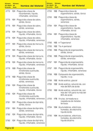 Página 66
Número
de Identi-
ficación
Número
de
Guía
Nombre del Material
Número
de Identi-
ficación
Número
de
Guía
Nombre del Material
2772 131 Plaguicida a base de
tiocarbamato, líquido,
inflamable, venenoso
2775 151 Plaguicida a base de cobre,
sólido, tóxico
2775 151 Plaguicida a base de cobre,
sólido, venenoso
2776 131 Plaguicida a base de cobre,
líquido, inflamable, tóxico
2776 131 Plaguicida a base de cobre,
líquido, inflamable, venenoso
2777 151 Plaguicida a base de mercurio,
sólido, tóxico
2777 151 Plaguicida a base de mercurio,
sólido, venenoso
2778 131 Plaguicida a base de mercurio,
líquido, inflamable, tóxico
2778 131 Plaguicida a base de mercurio,
líquido, inflamable, venenoso
2779 153 Plaguicida a base de
nitrofenoles sustituído,
sólido, tóxico
2779 153 Plaguicida a base de
nitrofenoles sustituído,
sólido, venenoso
2780 131 Plaguicida a base de
nitrofenoles sustituído,
líquido, inflamable, tóxico
2780 131 Plaguicida a base de
nitrofenoles sustituído,
líquido, inflamable, venenoso
2781 151 Plaguicida a base de dipiridilo,
sólido, tóxico
2781 151 Plaguicida a base de dipiridilo,
sólido, venenoso
2782 131 Plaguicida a base de dipiridilo,
líquido, inflamable, tóxico
2782 131 Plaguicida a base de dipiridilo,
líquido, inflamable, venenoso
2783 152 Plaguicida a base de
organofósforo, sólido, tóxico
2783 152 Plaguicida a base de
organofósforo, sólido,
venenoso
2784 131 Plaguicida a base de
organofósforo, líquido,
inflamable, tóxico
2784 131 Plaguicida a base de
organofósforo, líquido,
inflamable, venenoso
2785 152 4-Tiapentanal
2785 152 Tia-4-pentanal
2786 153 Plaguicida de organoestáño,
sólido, tóxico
2786 153 Plaguicida de organoestáño,
sólido, venenoso
2787 131 Plaguicida de organoestáño,
líquido, inflamable, tóxico
2787 131 Plaguicida de organoestáño,
líquido, inflamable, venenoso
2788 153 Compuesto de organoestáño,
líquido, n.e.p.
2789 132 Acido acético, glacial
2789 132 Acido acético, solución de, con
más del 80% de ácido
2790 153 Acido acético, solución de, con
más del 10% pero no más del
80% de ácido
2793 170 Virutas, torneaduras o
raspaduras de metales
ferrosos
2794 154 Acumuladores, eléctricos,
húmedos, de eléctrolito
líquido ácido
2795 154 Acumuladores, eléctricos,
húmedos, de eléctrolito
líquido álcalino
 