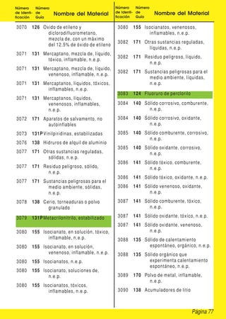 Página 77
Número
de Identi-
ficación
Número
de
Guía
Nombre del Material
Número
de Identi-
ficación
Número
de
Guía
Nombre del Material
3070 126 Oxido de etileno y
diclorodifluorometano,
mezcla de, con un máximo
del 12.5% de óxido de etileno
3071 131 Mercaptano, mezcla de, líquido,
tóxico, inflamable, n.e.p.
3071 131 Mercaptano, mezcla de, líquido,
venenoso, inflamable, n.e.p.
3071 131 Mercaptanos, líquidos, tóxicos,
inflamables, n.e.p.
3071 131 Mercaptanos, líquidos,
venenosos, inflamables,
n.e.p.
3072 171 Aparatos de salvamento, no
autoinflables
3073 131P Vinilpiridinas, estabilizadas
3076 138 Hidruros de alquil de aluminio
3077 171 Otras sustancias reguladas,
sólidas, n.e.p.
3077 171 Residuo peligroso, sólido,
n.e.p.
3077 171 Sustancias peligrosas para el
medio ambiente, sólidas,
n.e.p.
3078 138 Cerio, torneaduras o polvo
granulado
3079 131P Metacrilonitrilo, estabilizado
3080 155 Isocianato, en solución, tóxico,
inflamable, n.e.p.
3080 155 Isocianato, en solución,
venenoso, inflamable, n.e.p.
3080 155 Isocianatos, n.e.p.
3080 155 Isocianato, soluciones de,
n.e.p.
3080 155 Isocianatos, tóxicos,
inflamables, n.e.p.
3080 155 Isocianatos, venenosos,
inflamables, n.e.p.
3082 171 Otras sustancias reguladas,
líquidas, n.e.p.
3082 171 Residuo peligroso, líquido,
n.e.p.
3082 171 Sustancias peligrosas para el
medio ambiente, líquidas,
n.e.p.
3083 124 Fluoruro de perclorilo
3084 140 Sólido corrosivo, comburente,
n.e.p.
3084 140 Sólido corrosivo, oxidante,
n.e.p.
3085 140 Sólido comburente, corrosivo,
n.e.p.
3085 140 Sólido oxidante, corrosivo,
n.e.p.
3086 141 Sólido tóxico, comburente,
n.e.p.
3086 141 Sólido tóxico, oxidante, n.e.p.
3086 141 Sólido venenoso, oxidante,
n.e.p.
3087 141 Sólido comburente, tóxico,
n.e.p.
3087 141 Sólido oxidante, tóxico, n.e.p.
3087 141 Sólido oxidante, venenoso,
n.e.p.
3088 135 Sólido de calentamiento
espontáneo, orgánico, n.e.p.
3088 135 Sólido orgánico que
experimenta calentamiento
espontáneo, n.e.p.
3089 170 Polvo de metal, inflamable,
n.e.p.
3090 138 Acumuladores de litio
 