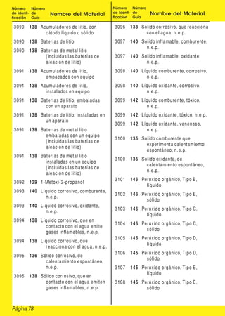 Página 78
Número
de Identi-
ficación
Número
de
Guía
Nombre del Material
Número
de Identi-
ficación
Número
de
Guía
Nombre del Material
3090 138 Acumuladores de litio, con
cátodo líquido o sólido
3090 138 Baterías de litio
3090 138 Baterías de metal litio
(incluidas las baterías de
aleación de litio)
3091 138 Acumuladores de litio,
empacados con equipo
3091 138 Acumuladores de litio,
instalados en equipo
3091 138 Baterías de litio, embaladas
con un aparato
3091 138 Baterías de litio, instaladas en
un aparato
3091 138 Baterías de metal litio
embaladas con un equipo
(incluidas las baterías de
aleación de litio)
3091 138 Baterías de metal litio
instaladas en un equipo
(incluidas las baterías de
aleación de litio)
3092 129 1-Metoxi-2-propanol
3093 140 Líquido corrosivo, comburente,
n.e.p.
3093 140 Líquido corrosivo, oxidante,
n.e.p.
3094 138 Líquido corrosivo, que en
contacto con el agua emite
gases inflamables, n.e.p.
3094 138 Líquido corrosivo, que
reacciona con el agua, n.e.p.
3095 136 Sólido corrosivo, de
calentamiento espontáneo,
n.e.p.
3096 138 Sólido corrosivo, que en
contacto con el agua emiten
gases inflamables, n.e.p.
3096 138 Sólido corrosivo, que reacciona
con el agua, n.e.p.
3097 140 Sólido inflamable, comburente,
n.e.p.
3097 140 Sólido inflamable, oxidante,
n.e.p.
3098 140 Líquido comburente, corrosivo,
n.e.p.
3098 140 Líquido oxidante, corrosivo,
n.e.p.
3099 142 Líquido comburente, tóxico,
n.e.p.
3099 142 Líquido oxidante, tóxico, n.e.p.
3099 142 Líquido oxidante, venenoso,
n.e.p.
3100 135 Sólido comburente que
experimenta calentamiento
espontáneo, n.e.p.
3100 135 Sólido oxidante, de
calentamiento espontáneo,
n.e.p.
3101 146 Peróxido orgánico, Tipo B,
líquido
3102 146 Peróxido orgánico, Tipo B,
sólido
3103 146 Peróxido orgánico, Tipo C,
líquido
3104 146 Peróxido orgánico, Tipo C,
sólido
3105 145 Peróxido orgánico, Tipo D,
líquido
3106 145 Peróxido orgánico, Tipo D,
sólido
3107 145 Peróxido orgánico, Tipo E,
líquido
3108 145 Peróxido orgánico, Tipo E,
sólido
 