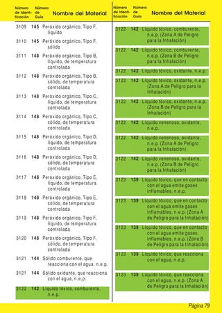 Página 79
Número
de Identi-
ficación
Número
de
Guía
Nombre del Material
Número
de Identi-
ficación
Número
de
Guía
Nombre del Material
3109 145 Peróxido orgánico, Tipo F,
líquido
3110 145 Peróxido orgánico, Tipo F,
sólido
3111 148 Peróxido orgánico, Tipo B,
líquido, de temperatura
controlada
3112 148 Peróxido orgánico, Tipo B,
sólido, de temperatura
controlada
3113 148 Peróxido orgánico, Tipo C,
líquido, de temperatura
controlada
3114 148 Peróxido orgánico, Tipo C,
sólido, de temperatura
controlada
3115 148 Peróxido orgánico, Tipo D,
líquido, de temperatura
controlada
3116 148 Peróxido orgánico, Tipo D,
sólido, de temperatura
controlada
3117 148 Peróxido orgánico, Tipo E,
líquido, de temperatura
controlada
3118 148 Peróxido orgánico, Tipo E,
sólido, de temperatura
controlada
3119 148 Peróxido orgánico, Tipo F,
líquido, de temperatura
controlada
3120 148 Peróxido orgánico, Tipo F,
sólido, de temperatura
controlada
3121 144 Sólido comburente, que
reacciona con el agua, n.e.p.
3121 144 Sólido oxidante, que reacciona
con el agua, n.e.p.
3122 142 Líquido tóxico, comburente,
n.e.p.
3122 142 Líquido tóxico, comburente,
n.e.p. (Zona A de Peligro
para la Inhalación)
3122 142 Líquido tóxico, comburente,
n.e.p. (Zona B de Peligro
para la Inhalación)
3122 142 Líquido tóxico, oxidante, n.e.p.
3122 142 Líquido tóxico, oxidante, n.e.p.
(Zona A de Peligro para la
Inhalación)
3122 142 Líquido tóxico, oxidante, n.e.p.
(Zona B de Peligro para la
Inhalación)
3122 142 Líquido venenoso, oxidante,
n.e.p.
3122 142 Líquido venenoso, oxidante,
n.e.p. (Zona A de Peligro
para la Inhalación)
3122 142 Líquido venenoso, oxidante,
n.e.p. (Zona B de Peligro
para la Inhalación)
3123 139 Líquido tóxico, que en contacto
con el agua emite gases
inflamables, n.e.p.
3123 139 Líquido tóxico, que en contacto
con el agua emite gases
inflamables, n.e.p. (Zona A
de Peligro para la Inhalación)
3123 139 Líquido tóxico, que en contacto
con el agua emite gases
inflamables, n.e.p. (Zona B
de Peligro para la Inhalación)
3123 139 Líquido tóxico, que reacciona
con el agua, n.e.p.
3123 139 Líquido tóxico, que reacciona
con el agua, n.e.p. (Zona A
de Peligro para la Inhalación)
 