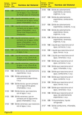 Página 80
Número
de Identi-
ficación
Número
de
Guía
Nombre del Material
Número
de Identi-
ficación
Número
de
Guía
Nombre del Material
3123 139 Líquido tóxico, que reacciona
con el agua, n.e.p. (Zona B
de Peligro para la Inhalación)
3123 139 Líquido venenoso, que en
contacto con el agua, emite
gases inflamables, n.e.p.
3123 139 Líquido venenoso, que en
contacto con el agua, emite
gases inflamables, n.e.p.
(Zona A de Peligro para la
Inhalación)
3123 139 Líquido venenoso, que en
contacto con el agua, emite
gases inflamables, n.e.p.
(Zona B de Peligro para la
Inhalación)
3123 139 Líquido venenoso, reactivo con
el agua, n.e.p.
3123 139 Líquido venenoso, reactivo con
el agua, n.e.p. (Zona A de
Peligro para la Inhalación)
3123 139 Líquido venenoso, reactivo con
el agua, n.e.p. (Zona B de
Peligro para la Inhalación)
3124 136 Sólido tóxico, de calentamiento
espontáneo, n.e.p.
3124 136 Sólido venenoso, de
calentamiento espontáneo,
n.e.p.
3125 139 Sólido tóxico, que en contacto
con el agua emite gases
inflamables, n.e.p.
3125 139 Sólido tóxico, que reacciona
con el agua, n.e.p.
3125 139 Sólido venenoso, que en
contacto con el agua emite
gases inflamables, n.e.p.
3125 139 Sólido venenoso, que reacciona
con el agua, n.e.p.
3126 136 Sólido de calentamiento
espontáneo, corrosivo,
orgánico, n.e.p.
3127 135 Sólido de calentamiento
espontáneo, comburente,
n.e.p.
3127 135 Sólido de calentamiento
espontáneo, oxidante, n.e.p.
3128 136 Sólido de calentamiento
espontáneo, tóxico,
orgánico, n.e.p.
3128 136 Sólido de calentamiento
espontáneo, venenoso,
orgánico, n.e.p.
3129 138 Líquido que reacciona con el
agua, corrosivo, n.e.p.
3130 139 Líquido que reacciona con el
agua, tóxico, n.e.p.
3130 139 Líquido que reacciona con el
agua, venenoso, n.e.p.
3131 138 Sólido que reacciona con el
agua, corrosivo, n.e.p.
3132 138 Sólido que reacciona con el
agua, inflamable, n.e.p.
3133 138 Sólido que reacciona con el
agua, comburente, n.e.p.
3133 138 Sólido que reacciona con el
agua, oxidante, n.e.p.
3134 139 Sólido que reacciona con el
agua, tóxico, n.e.p.
3134 139 Sólido que reacciona con el
agua, venenoso, n.e.p.
3135 138 Sólido que reacciona con el
agua, de calentamiento
espontáneo, n.e.p.
3136 120 Trifluorometano, líquido
refrigerado
3137 140 Sólido comburente, inflamable,
n.e.p.
 